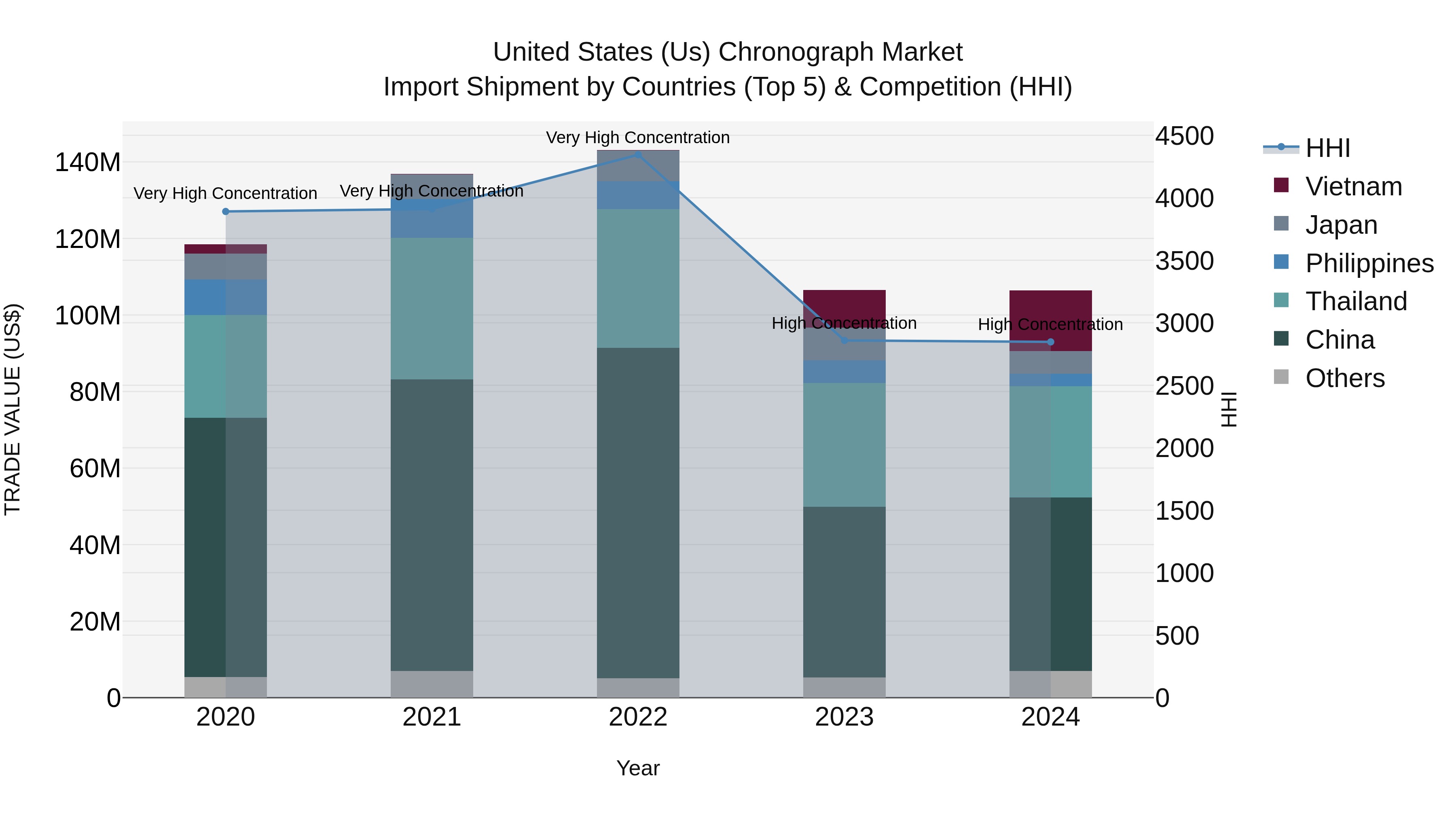 United States (US) Chronograph Market Top 5 Importing Countries and Market Competition (HHI) Analysis