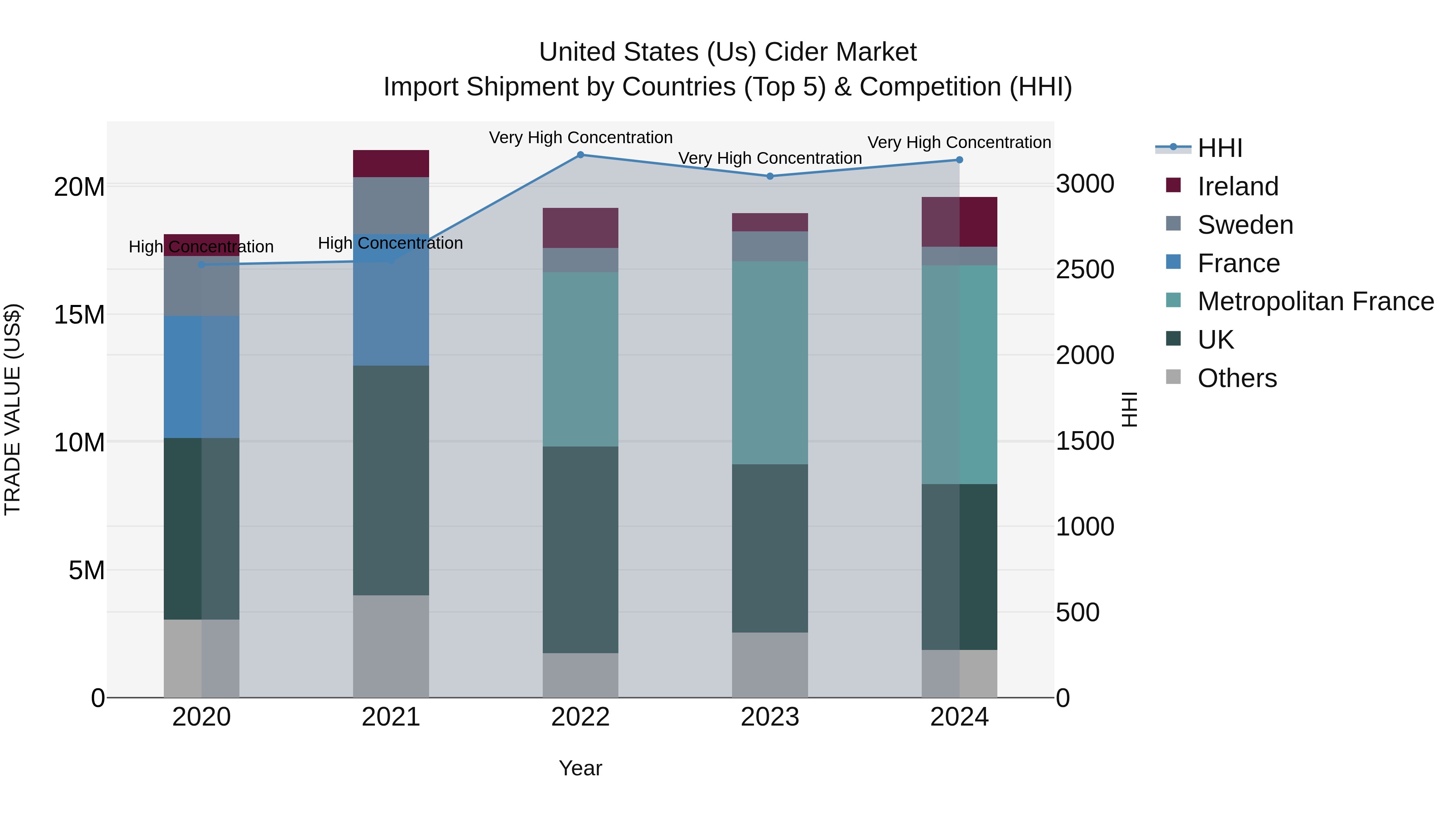 United States (US) Cider Market Top 5 Importing Countries and Market Competition (HHI) Analysis