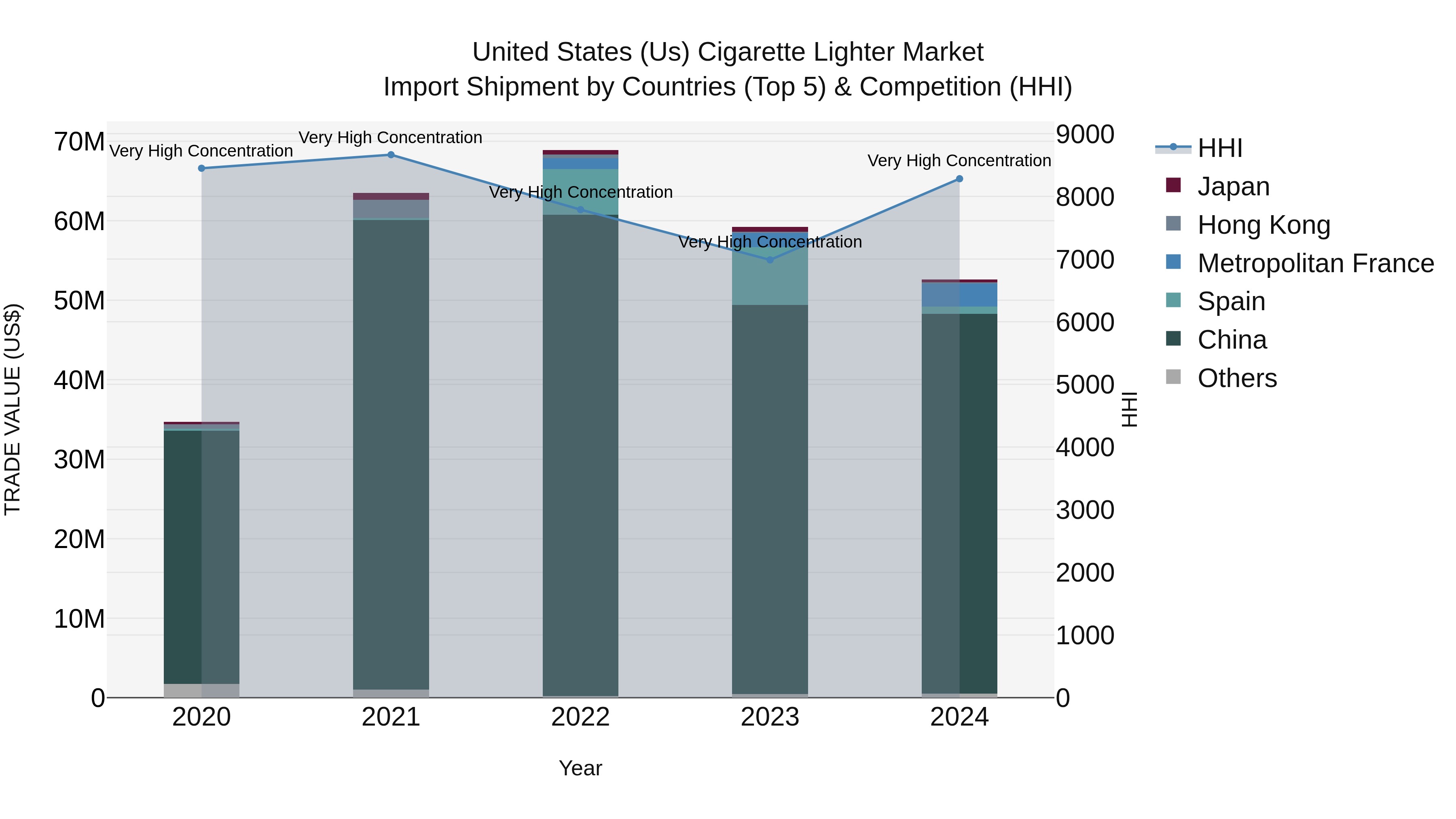 United States (US) Cigarette Lighter Market Top 5 Importing Countries and Market Competition (HHI) Analysis