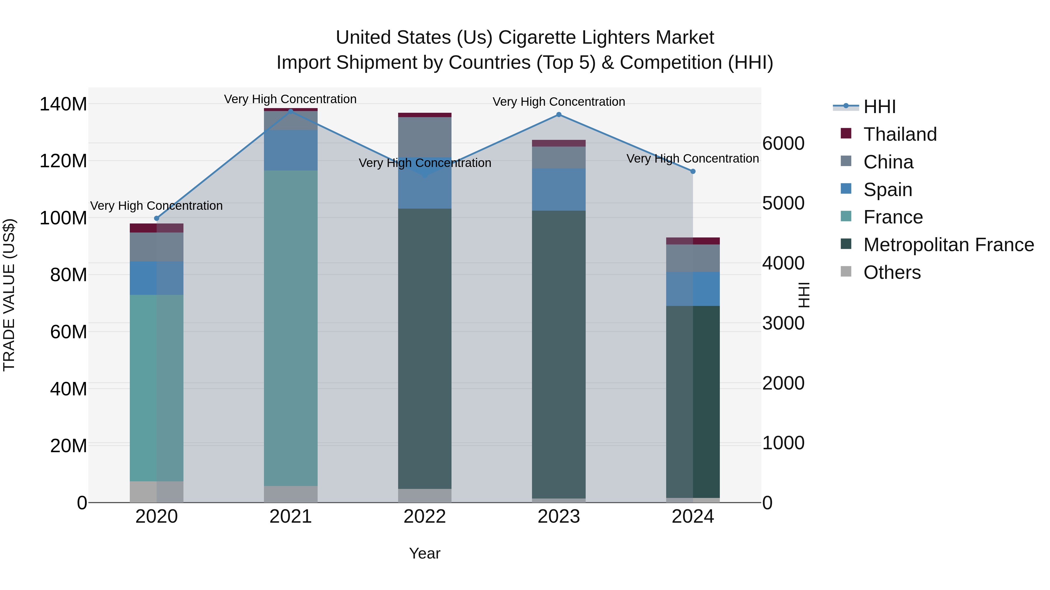 United States (US) Cigarette Lighters Market Top 5 Importing Countries and Market Competition (HHI) Analysis