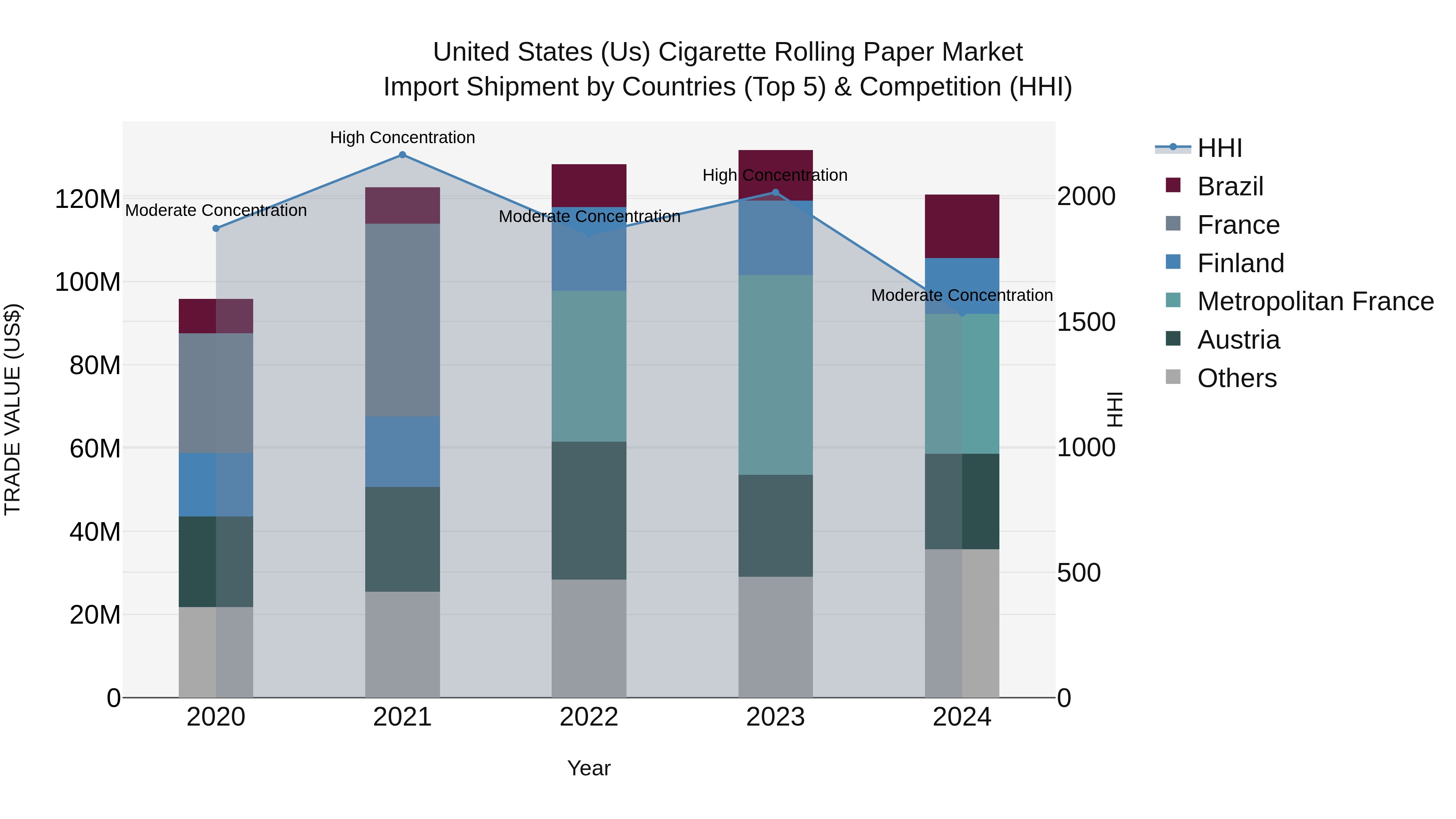 United States (US) Cigarette Rolling Paper Market Top 5 Importing Countries and Market Competition (HHI) Analysis