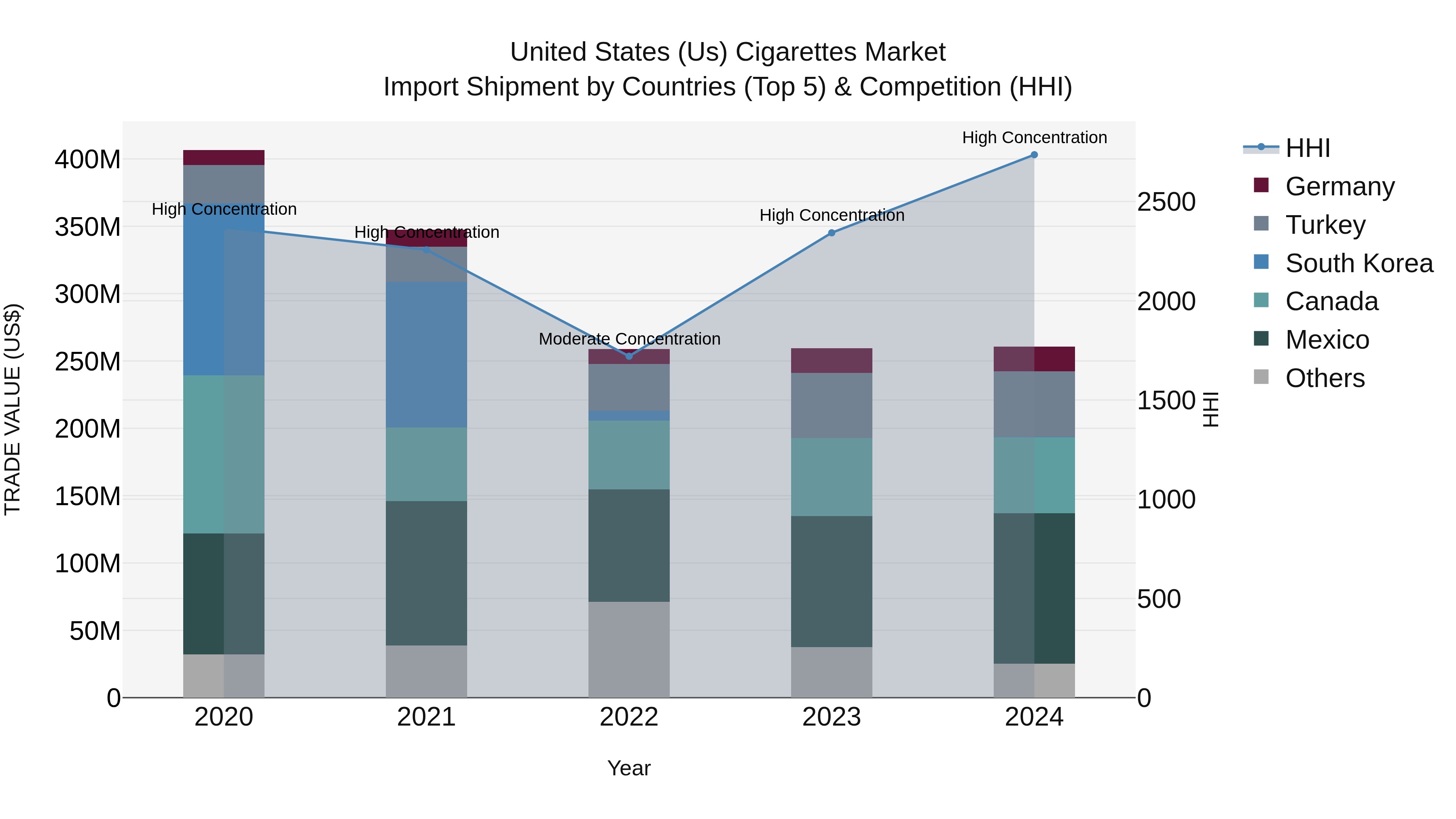 United States (US) Cigarettes Market Top 5 Importing Countries and Market Competition (HHI) Analysis