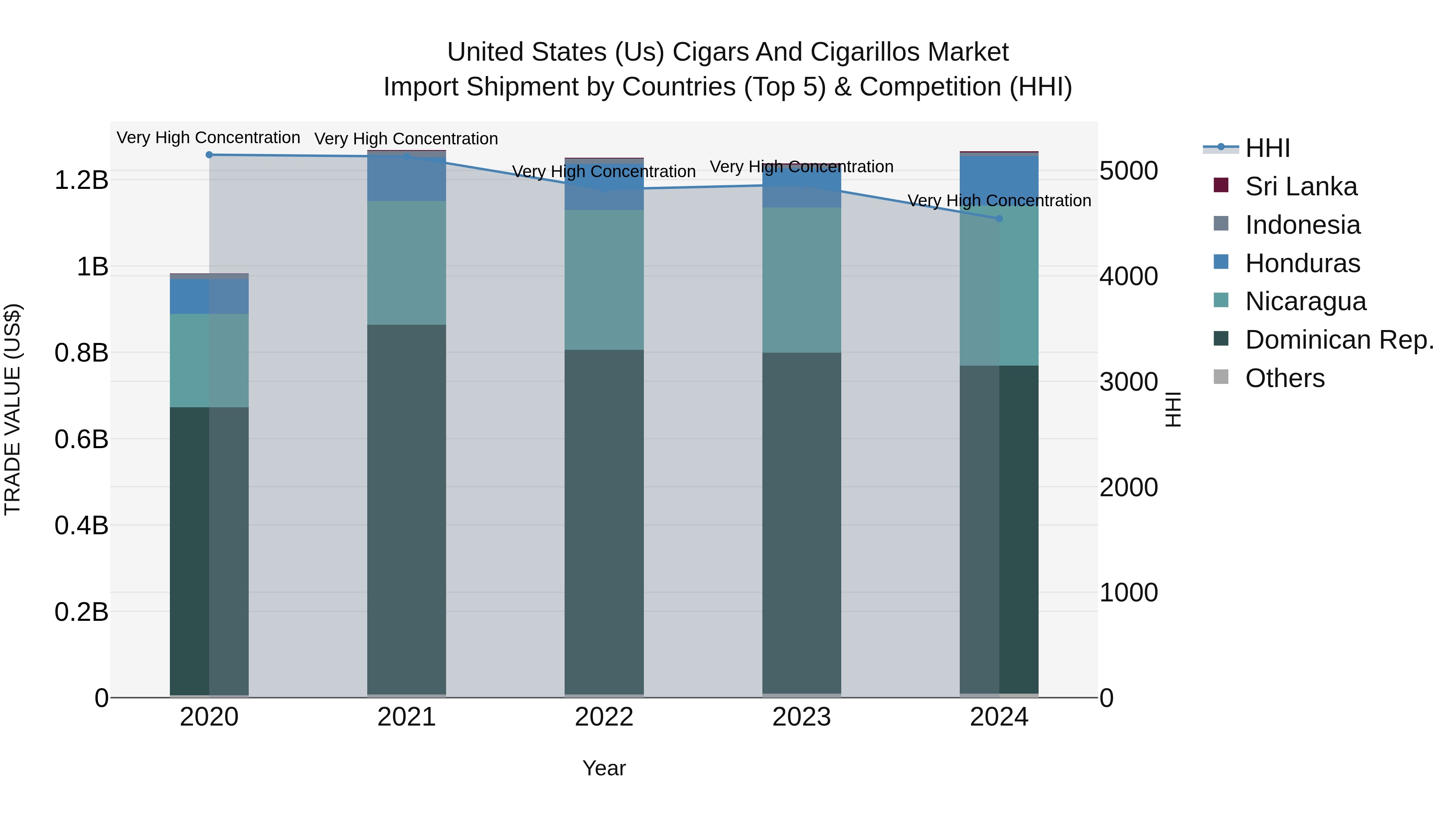 United States (US) Cigars and Cigarillos Market Top 5 Importing Countries and Market Competition (HHI) Analysis