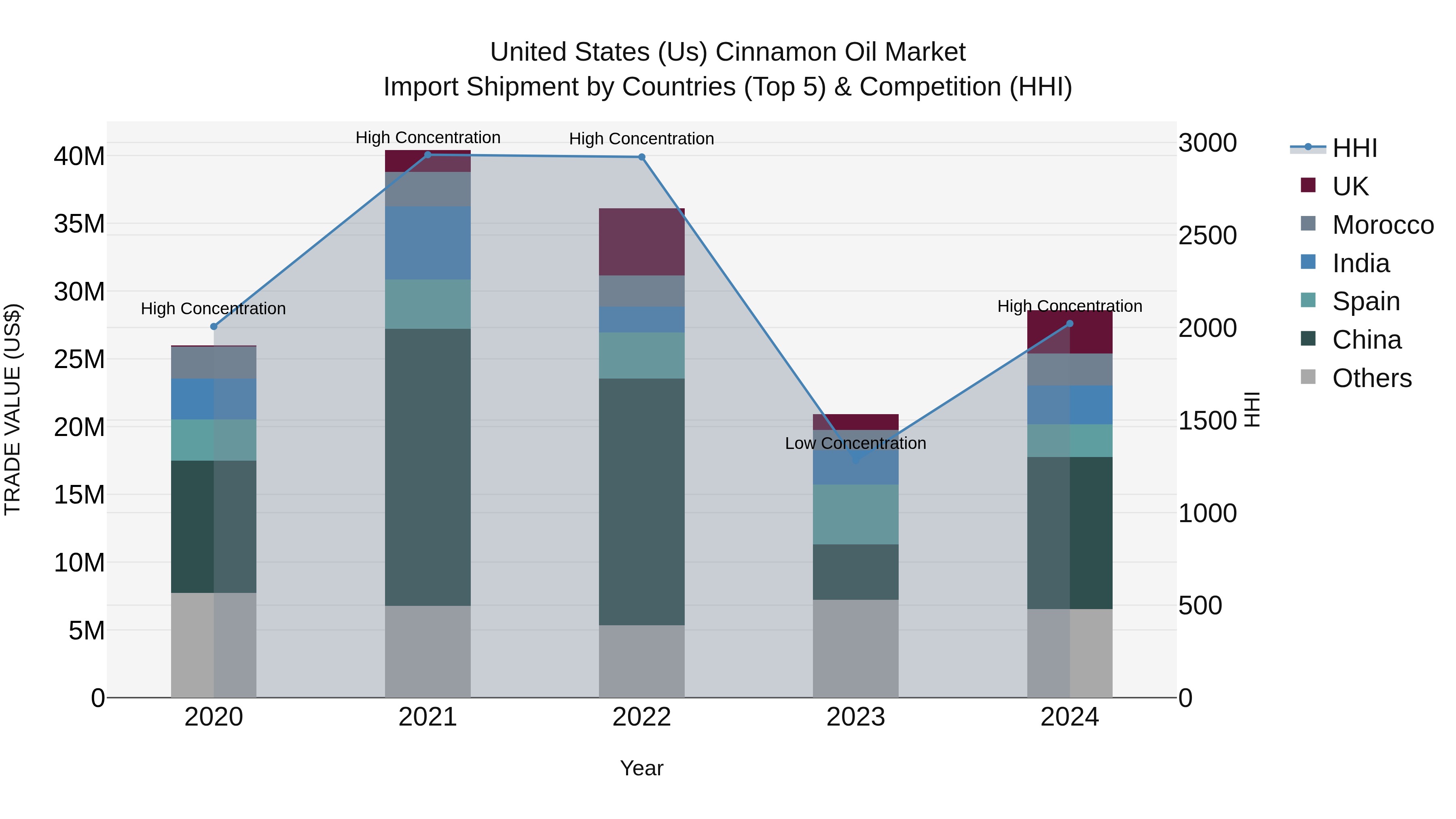 United States (US) Cinnamon Oil Market Top 5 Importing Countries and Market Competition (HHI) Analysis