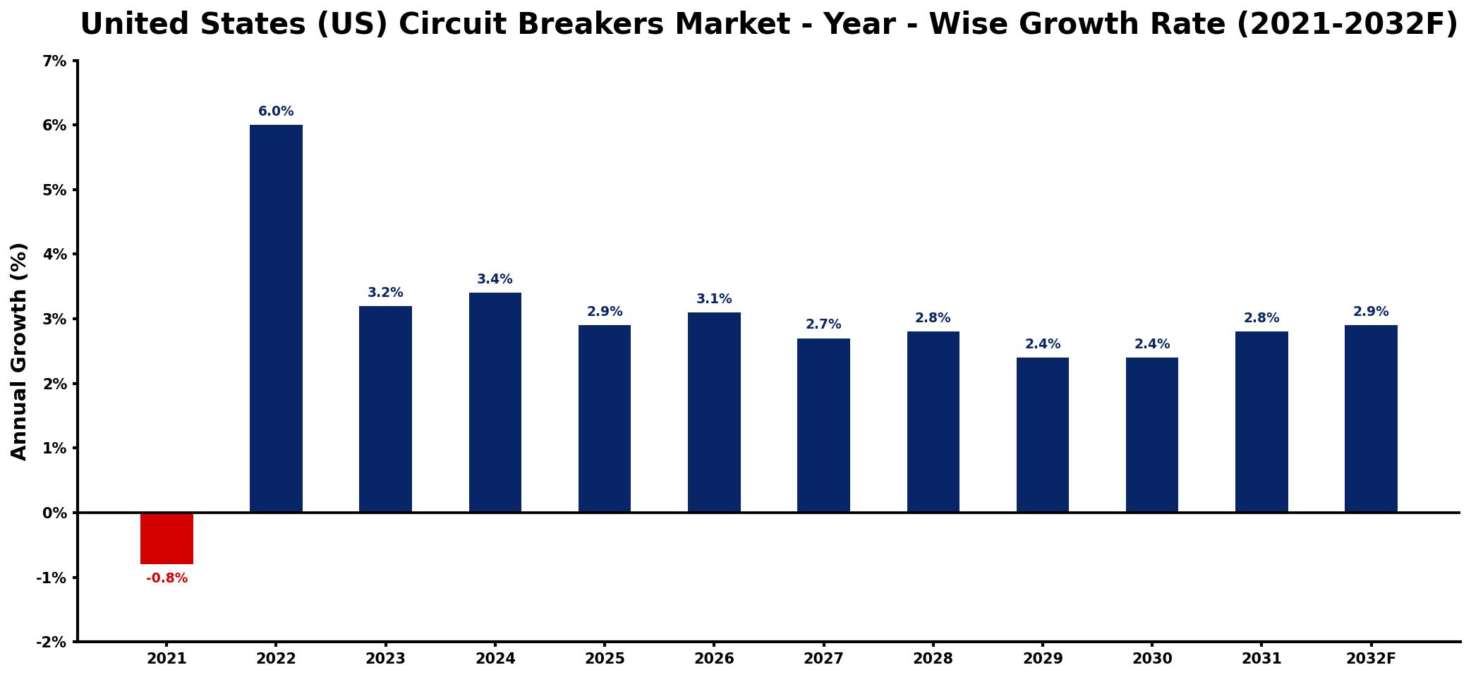 United States (US) Circuit Breakers Market Year-wise Growth Rate and Key Drivers