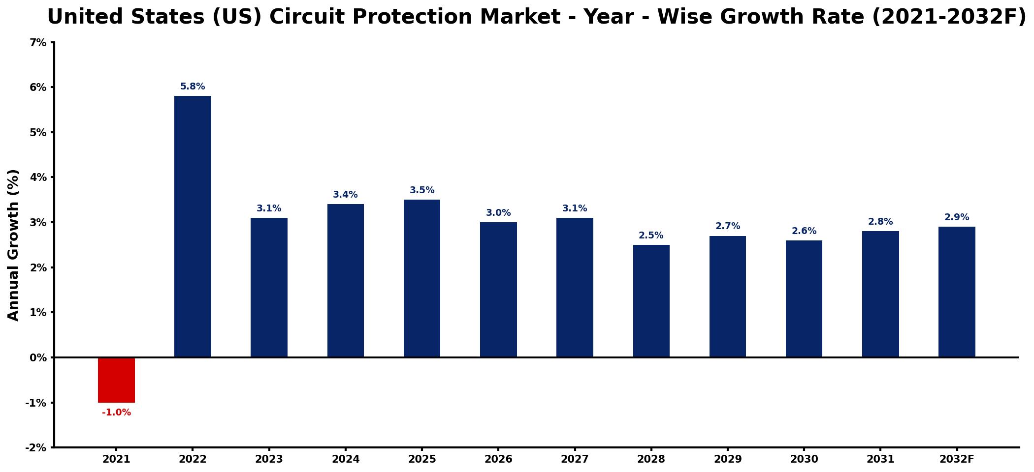 United States (US) Circuit Protection Market Year-wise Growth Rate and Key Drivers