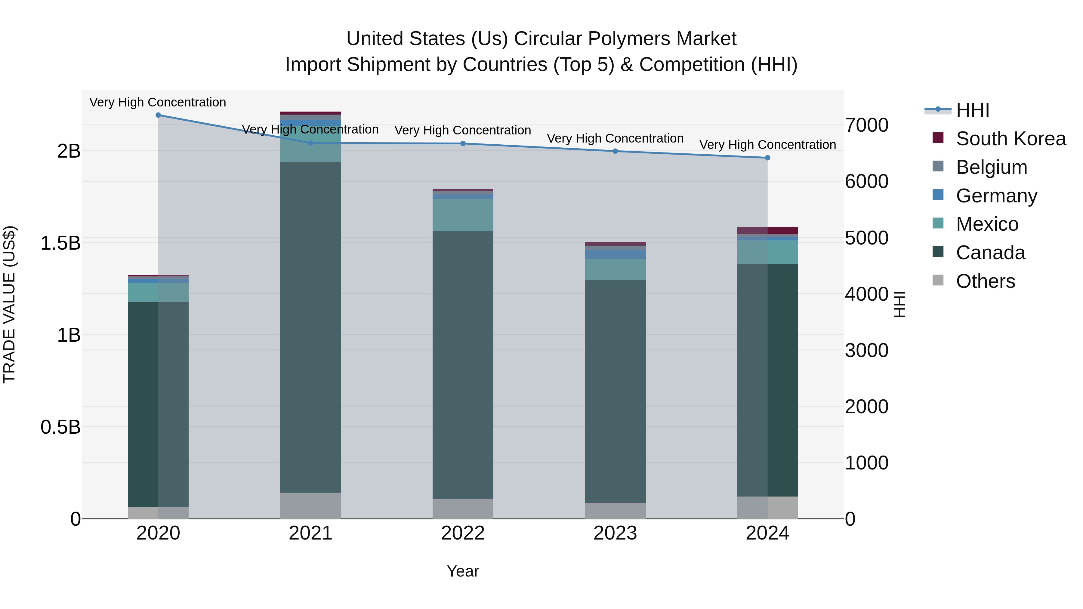 United States (US) Circular Polymers Market Top 5 Importing Countries and Market Competition (HHI) Analysis