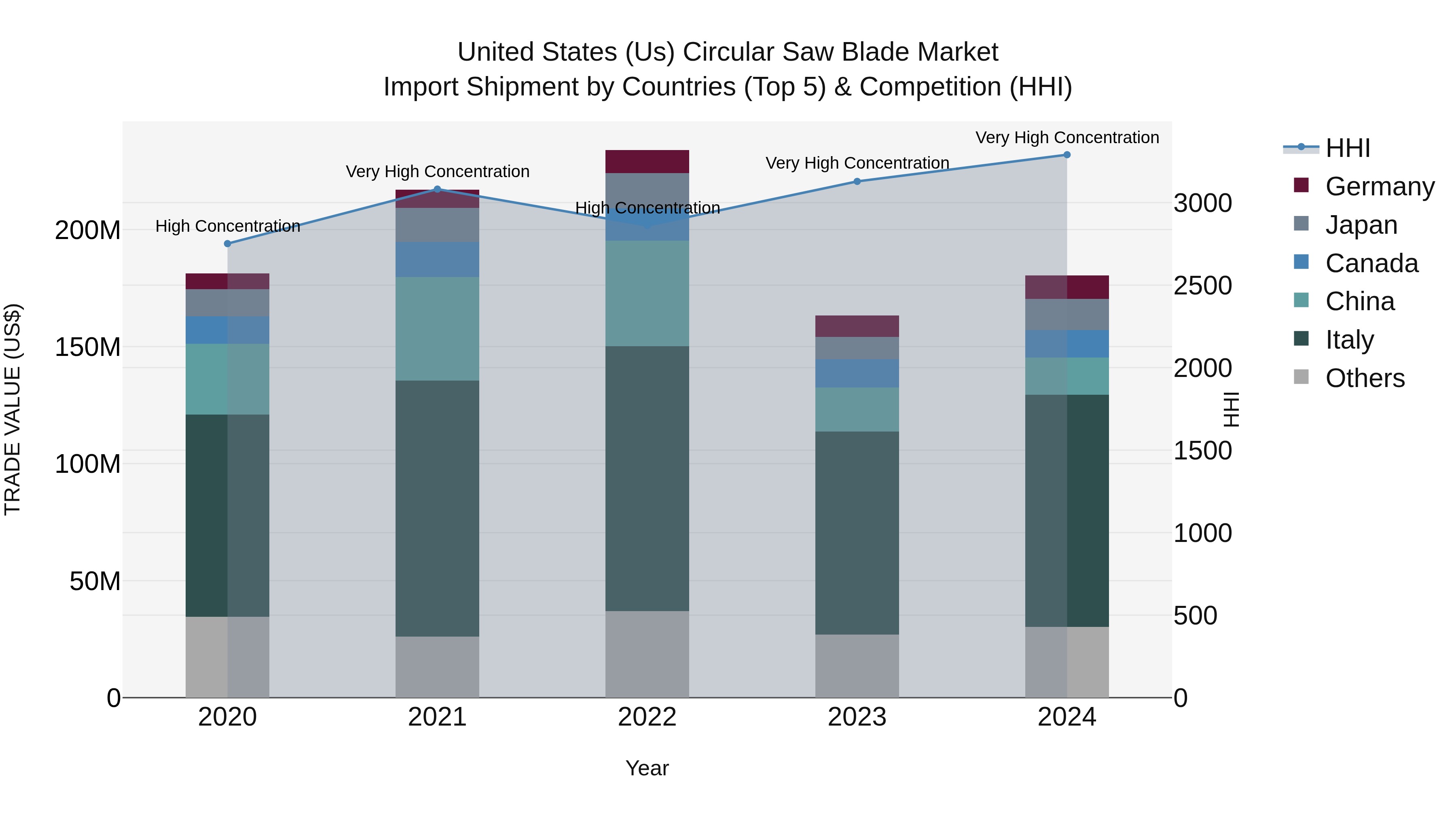 United States (US) Circular Saw Blade Market Top 5 Importing Countries and Market Competition (HHI) Analysis