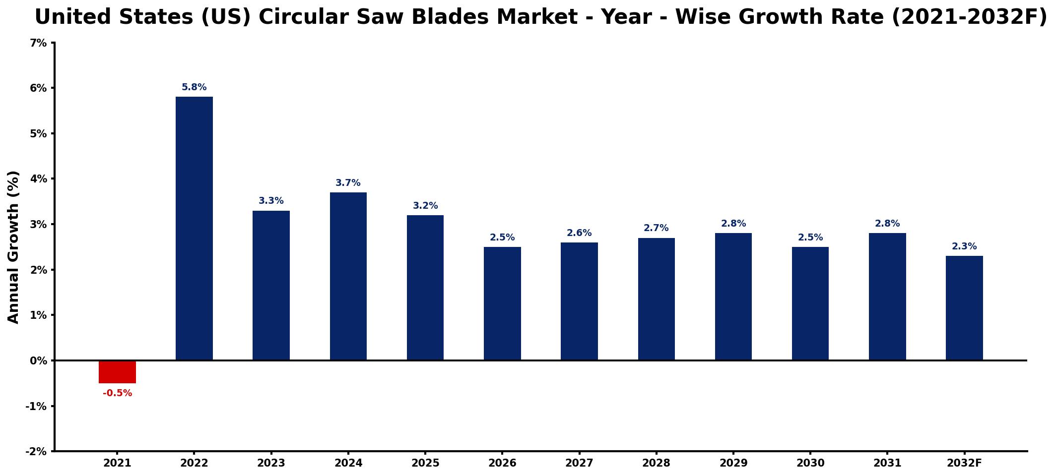 United States (US) Circular Saw Blades Market Year-wise Growth Rate and Key Drivers