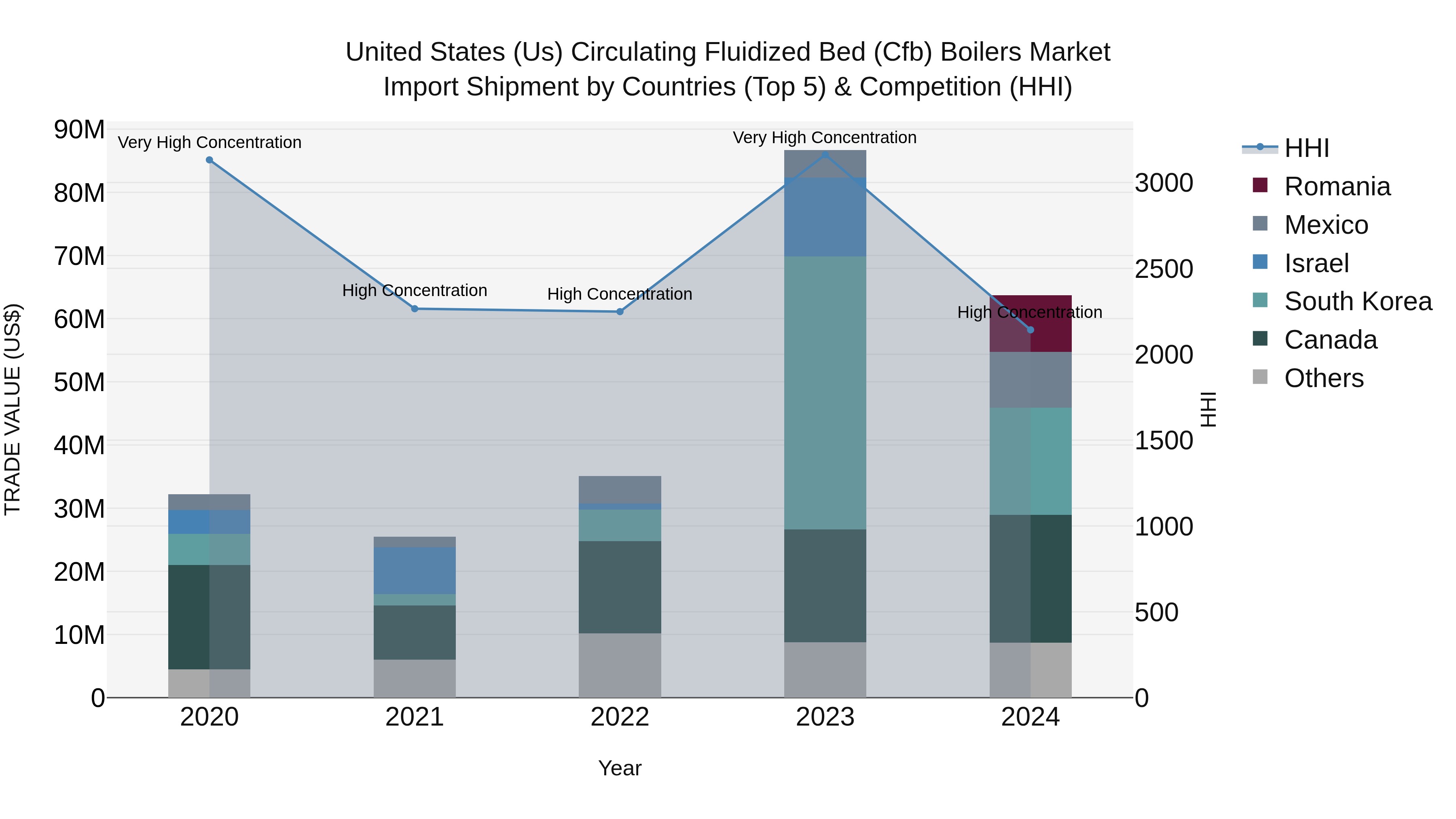 United States (US) Circulating Fluidized Bed (Cfb) Boilers Market Top 5 Importing Countries and Market Competition (HHI) Analysis