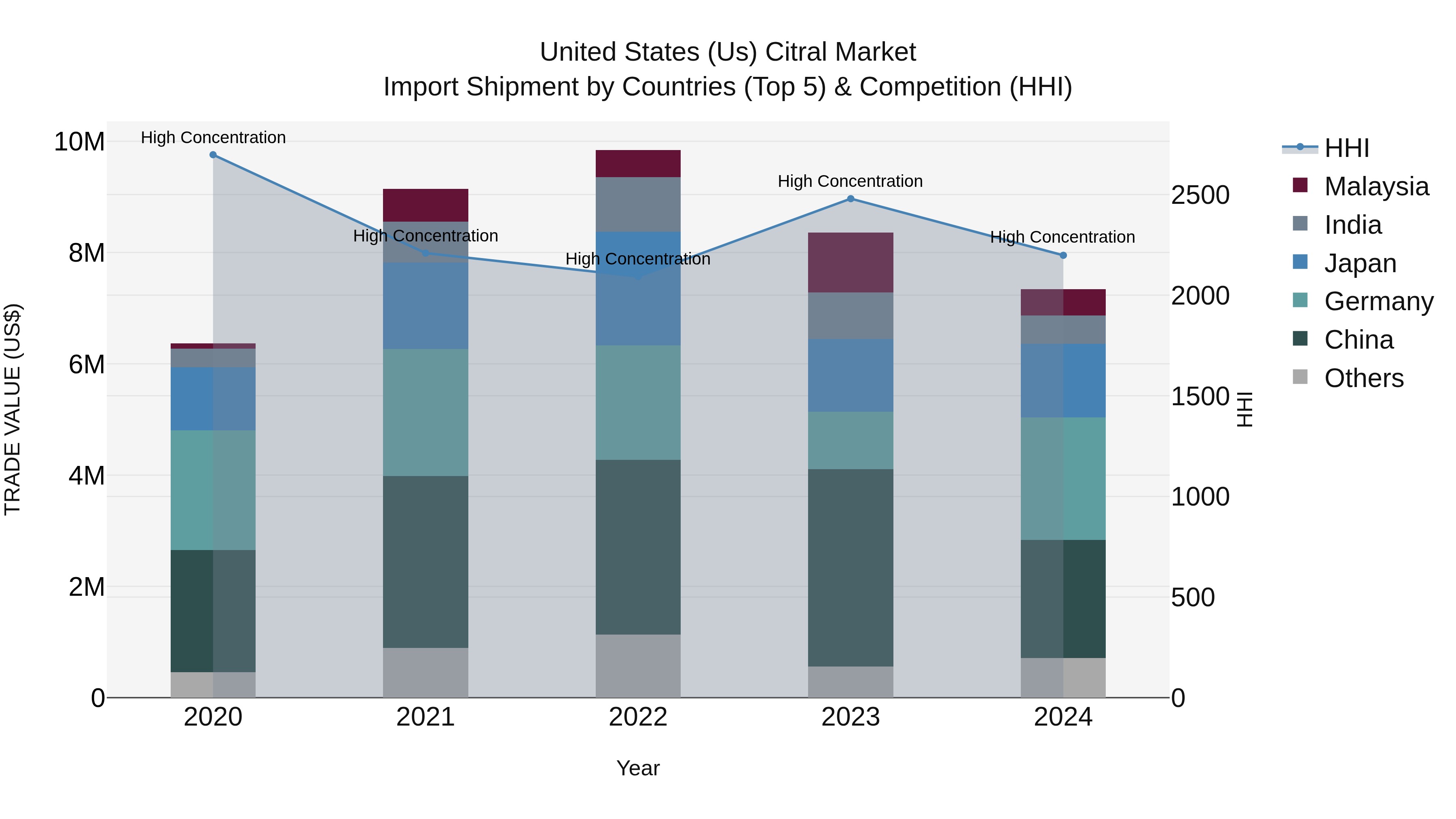 United States (US) Citral Market Top 5 Importing Countries and Market Competition (HHI) Analysis