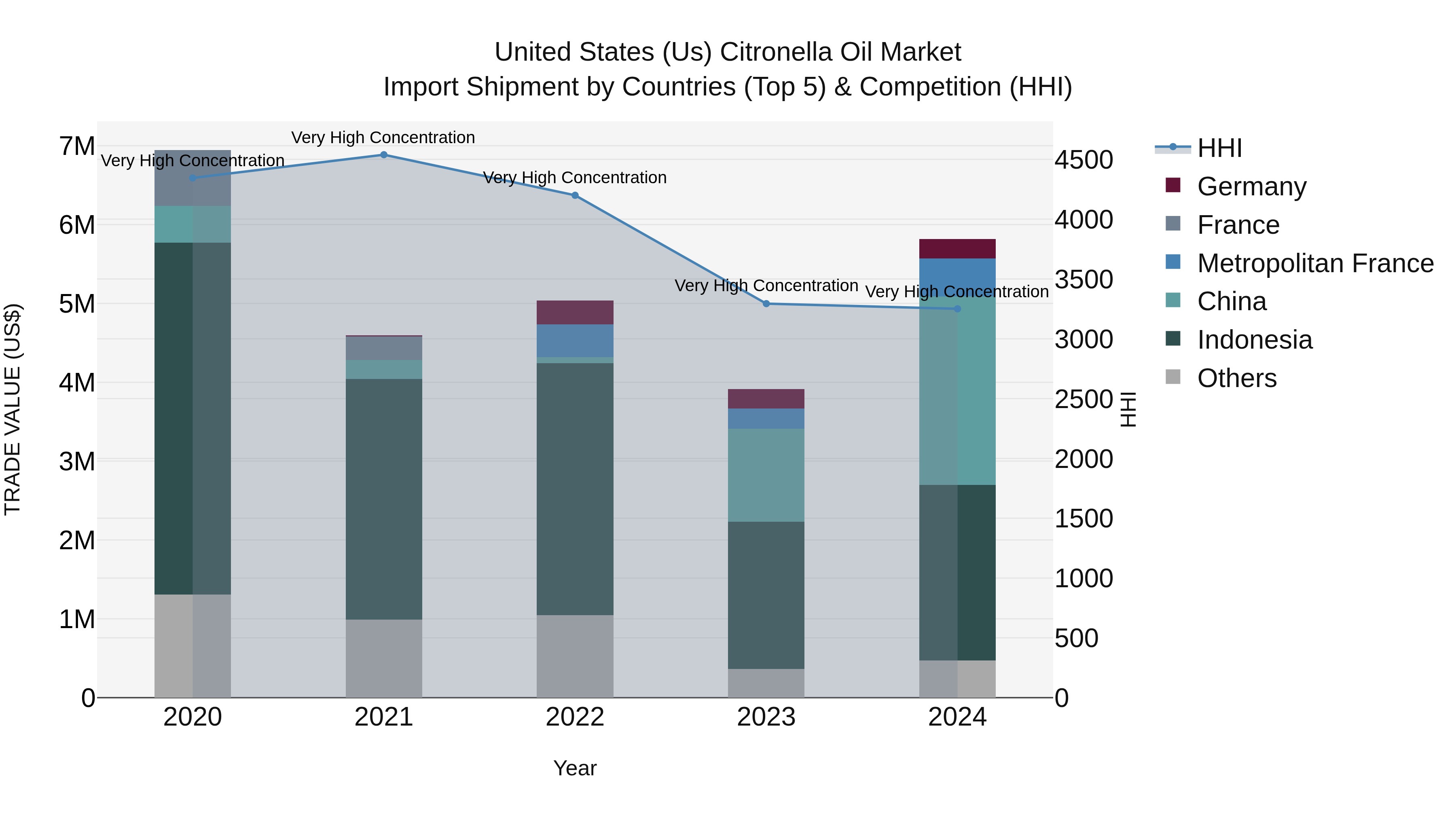 United States (US) Citronella Oil Market Top 5 Importing Countries and Market Competition (HHI) Analysis
