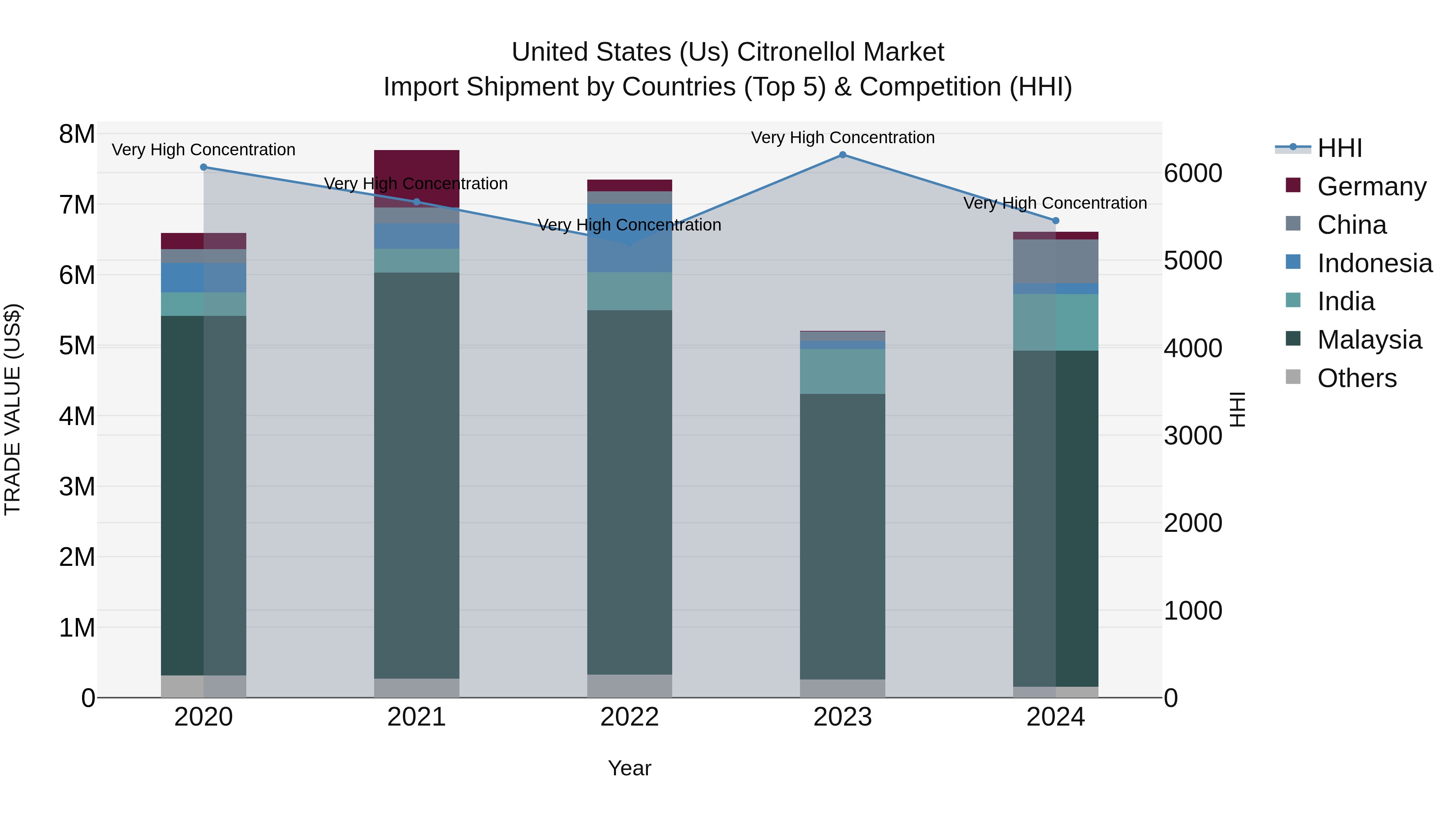United States (US) Citronellol Market Top 5 Importing Countries and Market Competition (HHI) Analysis