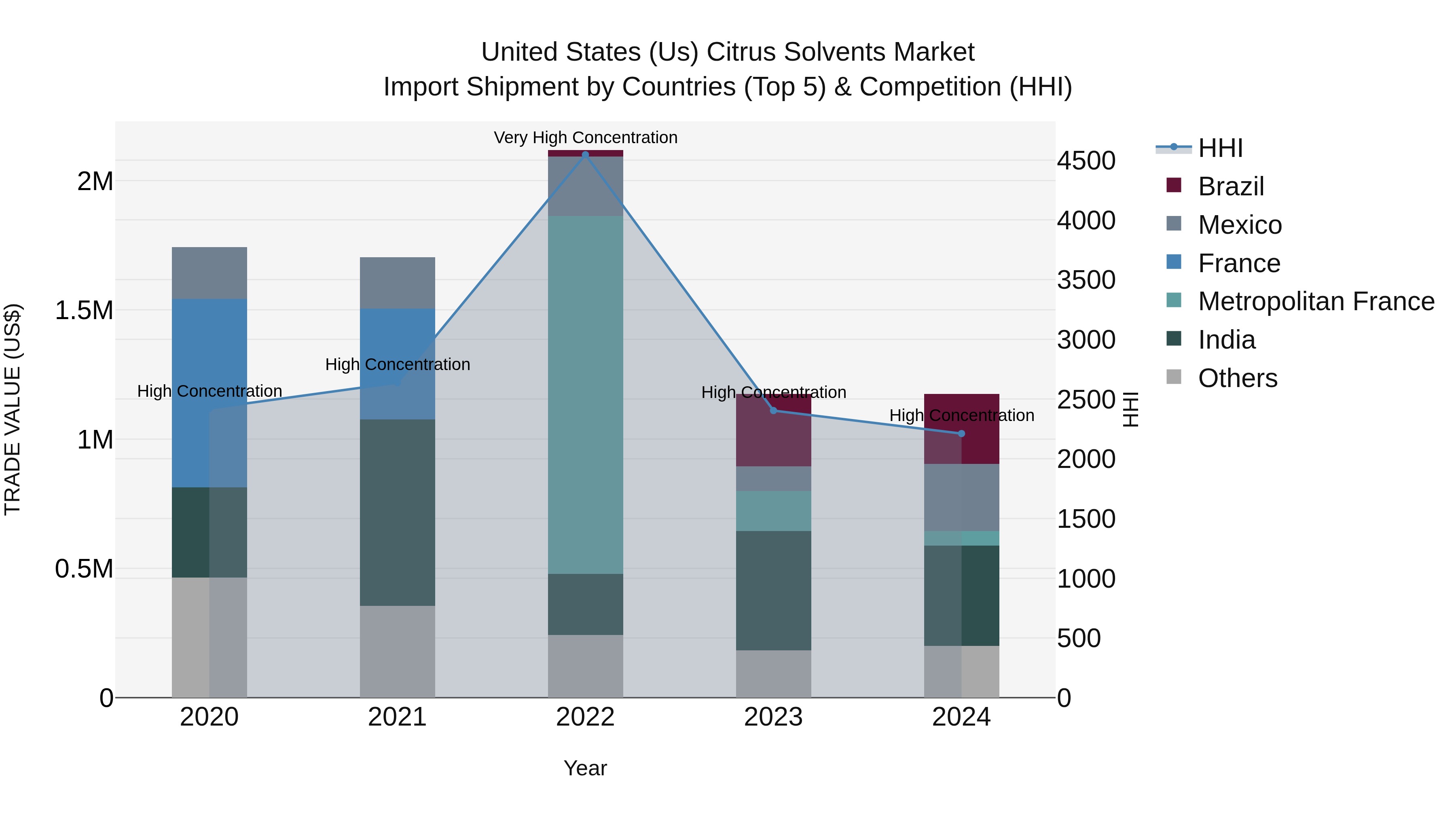 United States (US) CitrUS Solvents Market Top 5 Importing Countries and Market Competition (HHI) Analysis