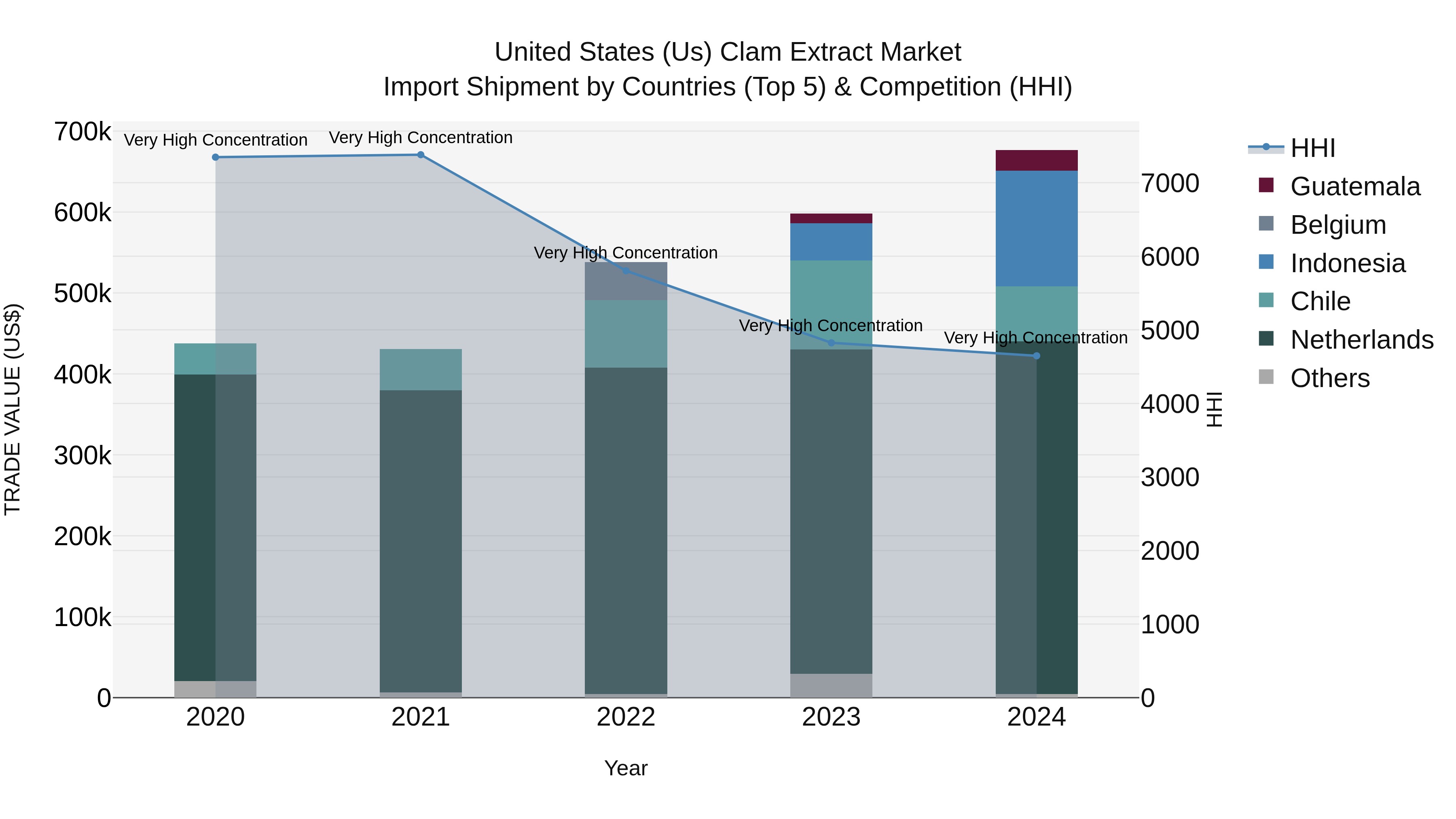 United States (US) Clam Extract Market Top 5 Importing Countries and Market Competition (HHI) Analysis