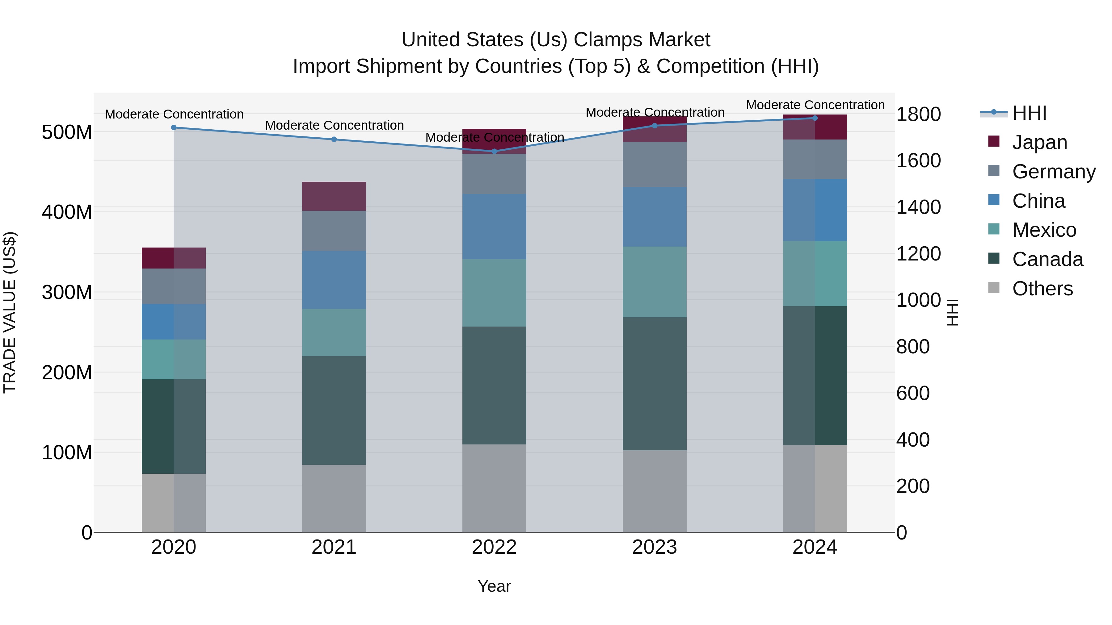 United States (US) Clamps Market Top 5 Importing Countries and Market Competition (HHI) Analysis