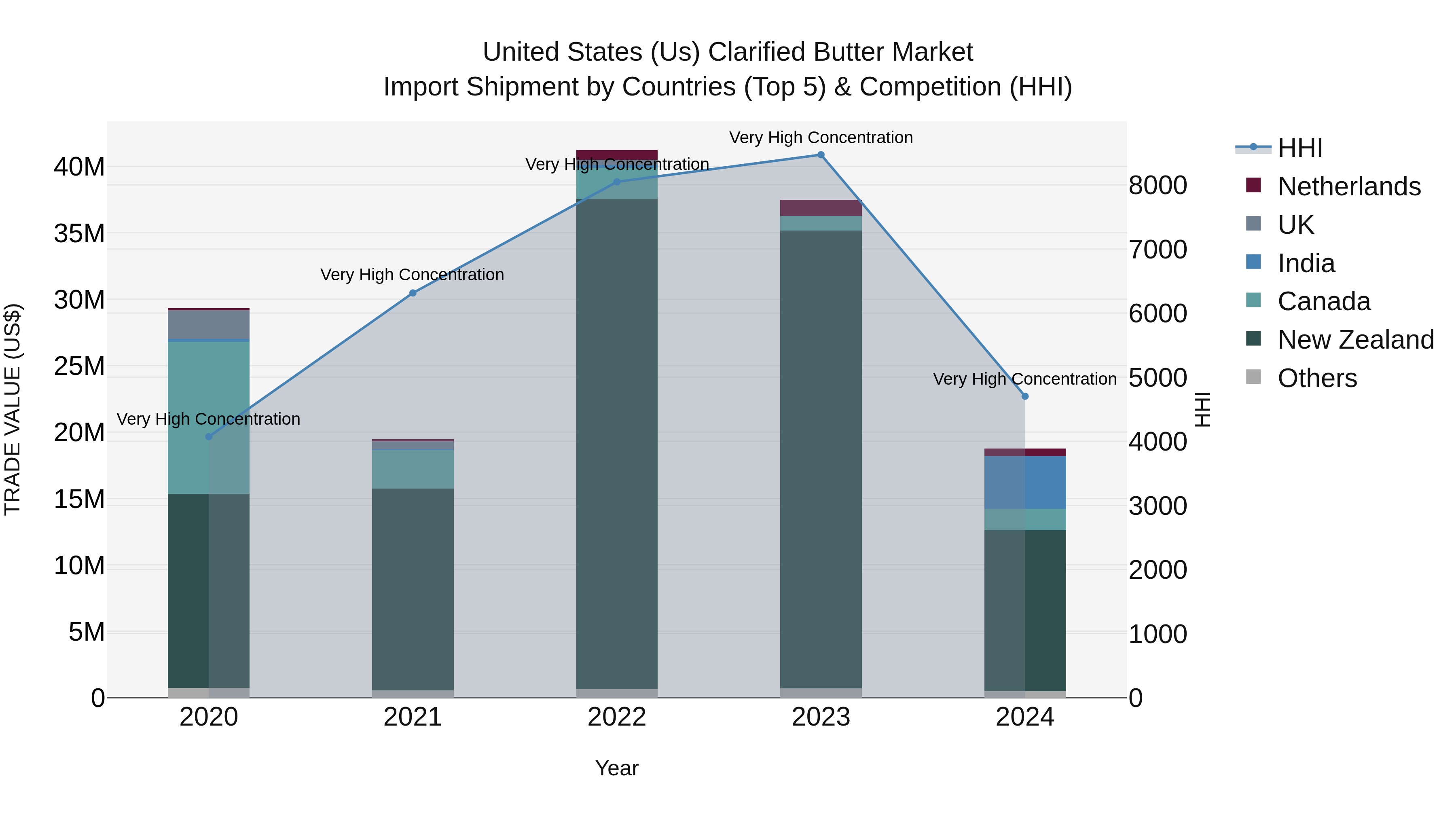 United States (US) Clarified Butter Market Top 5 Importing Countries and Market Competition (HHI) Analysis
