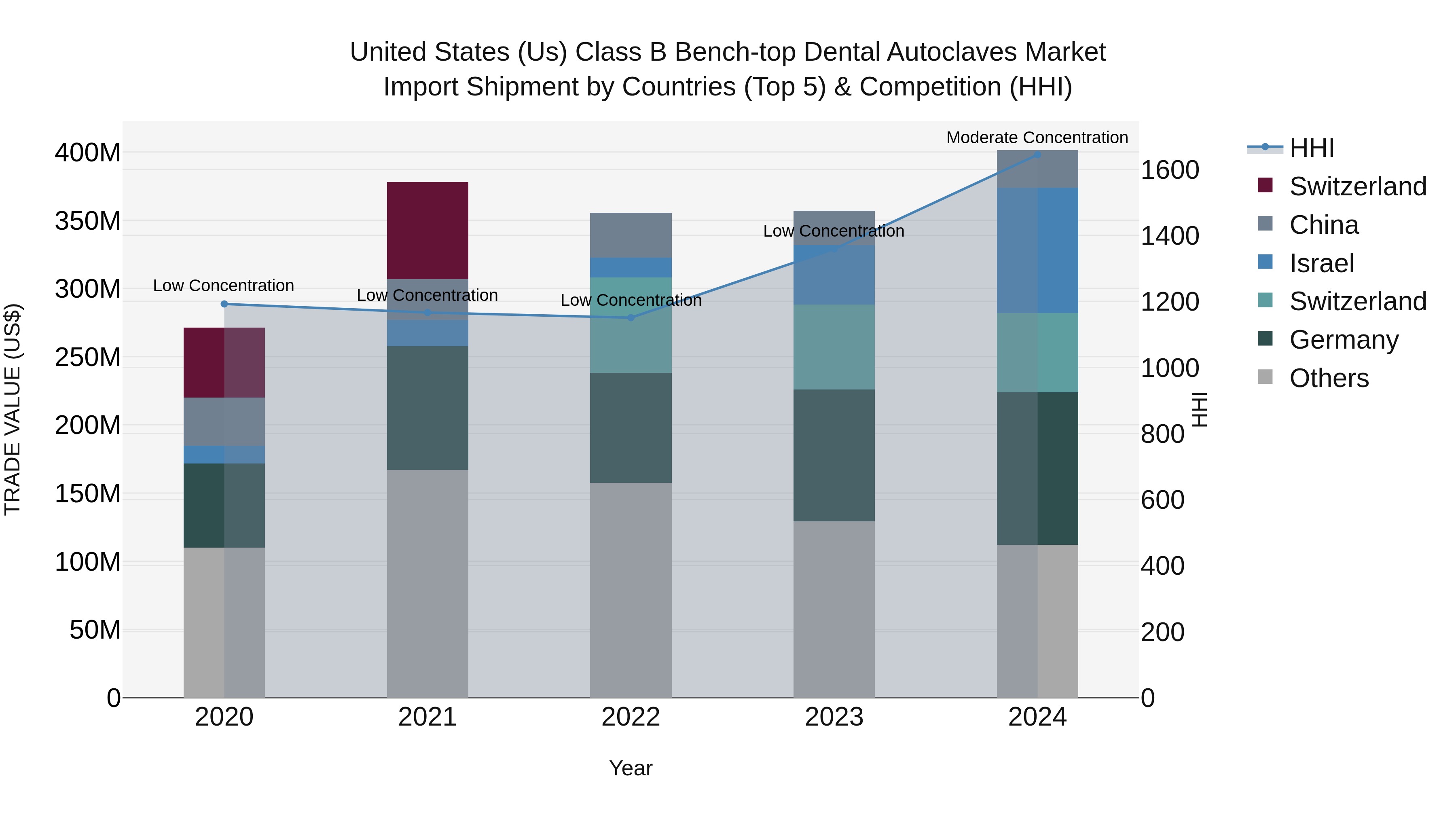 United States (US) Class B Bench-top Dental Autoclaves Market Top 5 Importing Countries and Market Competition (HHI) Analysis