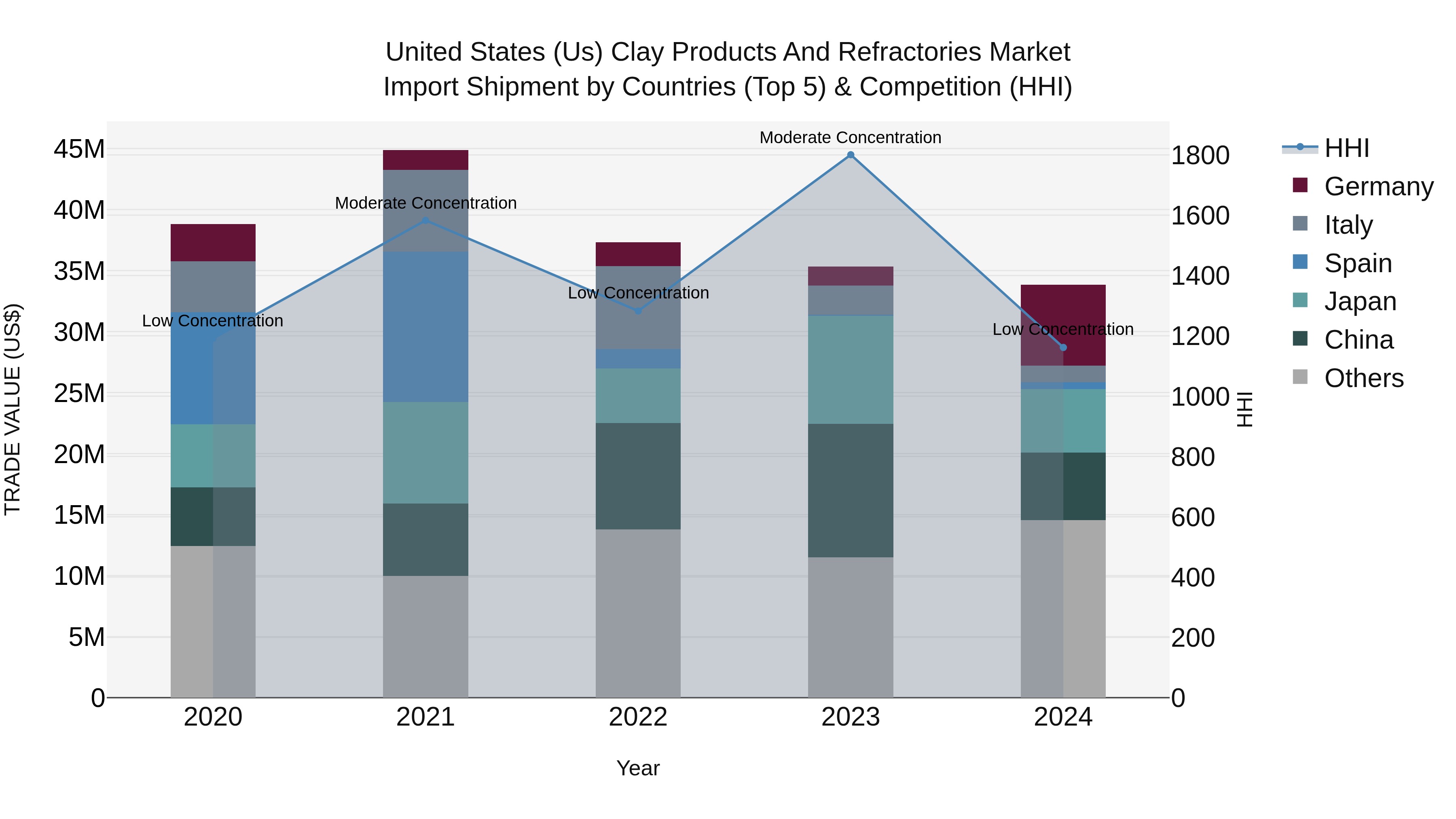United States (US) Clay Products and Refractories Market Top 5 Importing Countries and Market Competition (HHI) Analysis