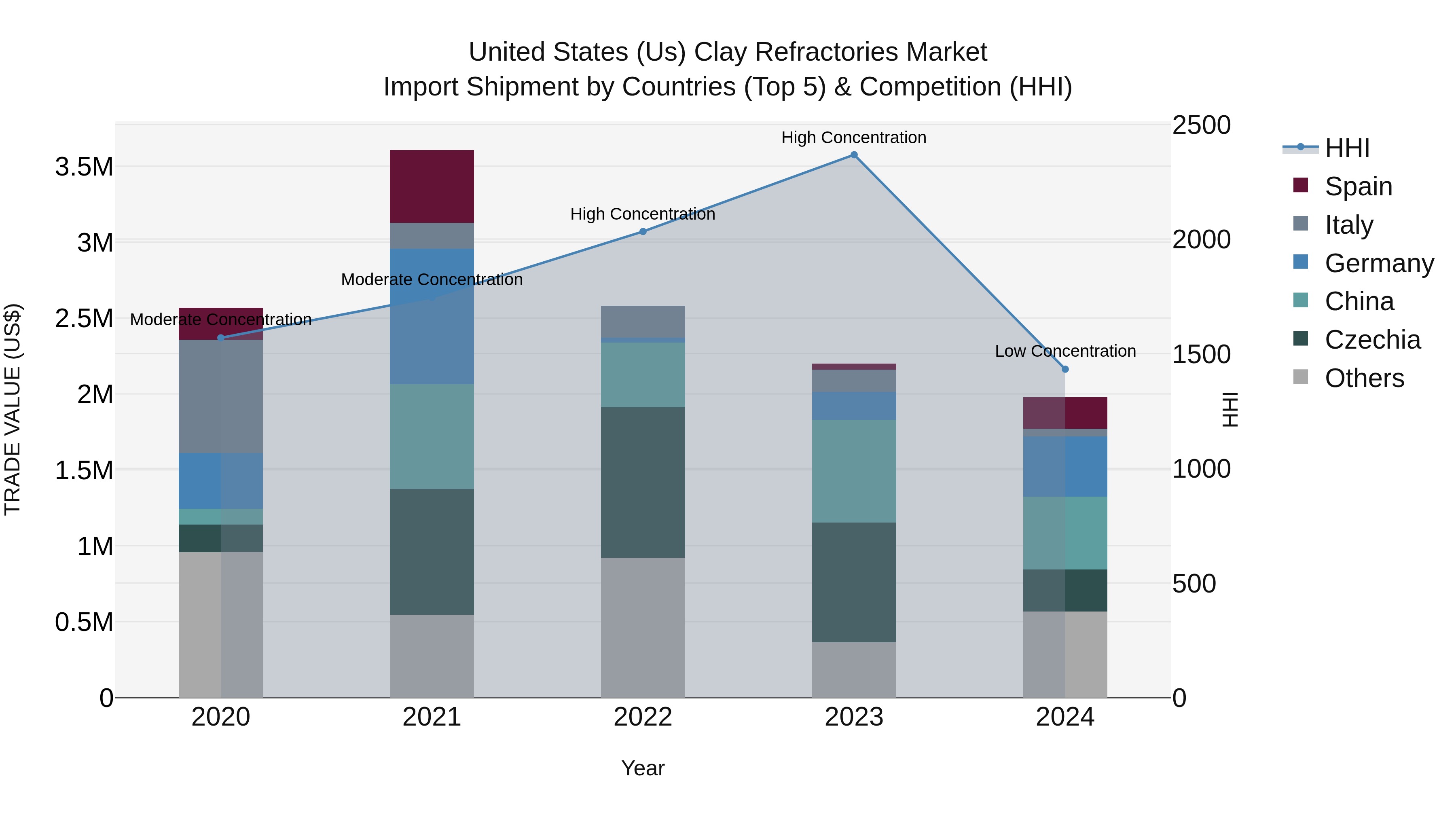 United States (US) Clay Refractories Market Top 5 Importing Countries and Market Competition (HHI) Analysis