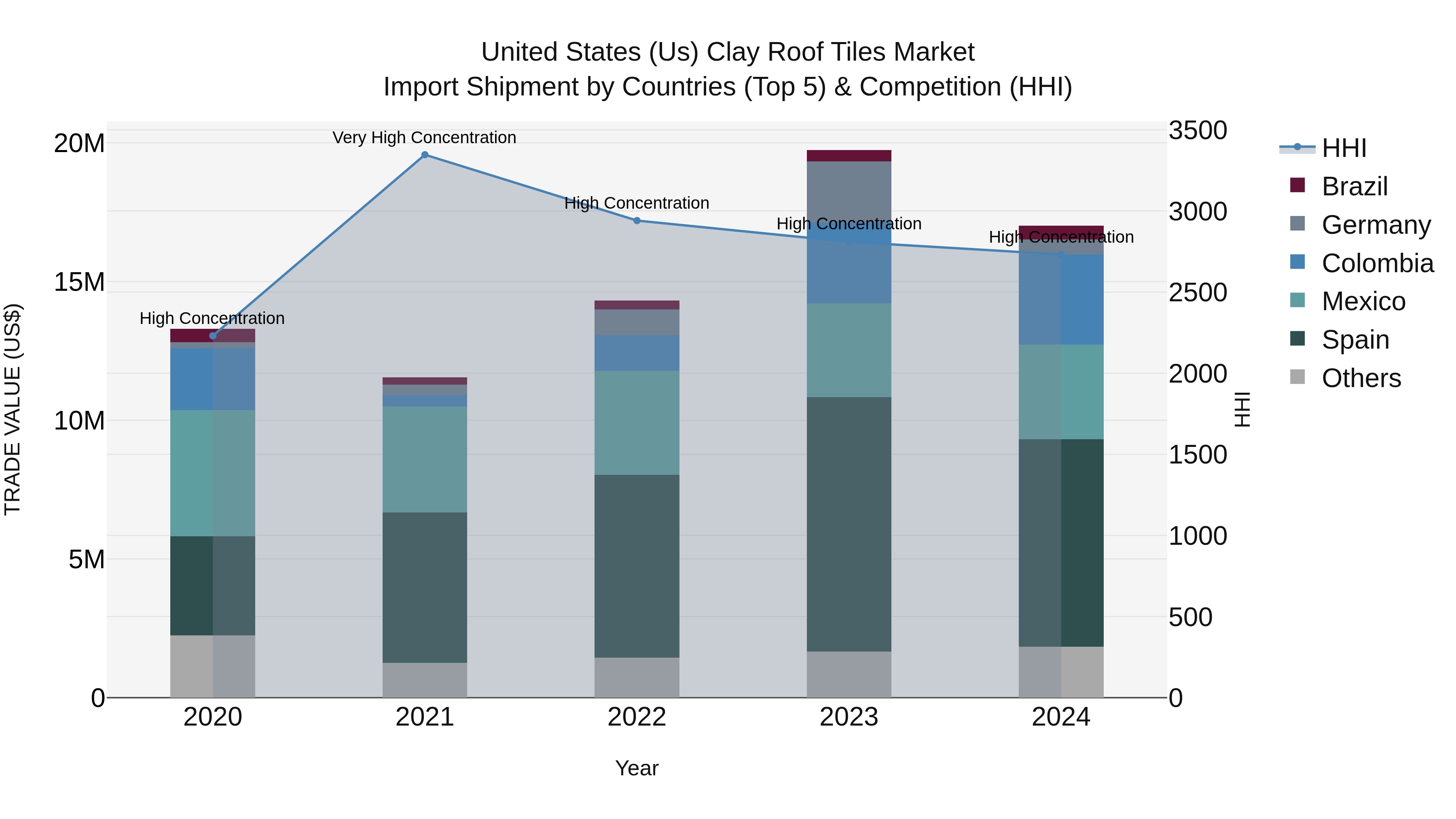 United States (US) Clay Roof Tiles Market Top 5 Importing Countries and Market Competition (HHI) Analysis