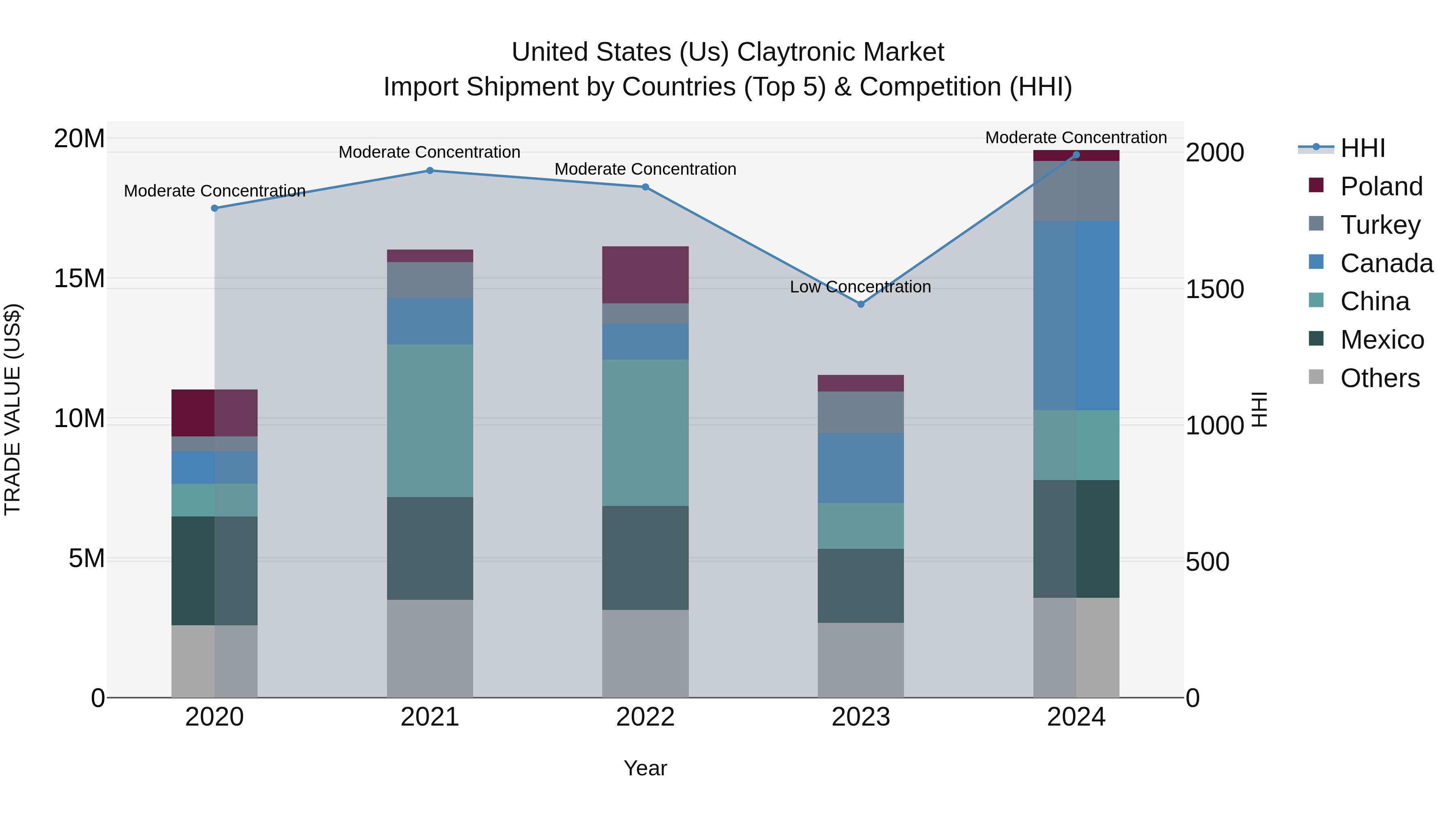 United States (US) Claytronic Market Top 5 Importing Countries and Market Competition (HHI) Analysis