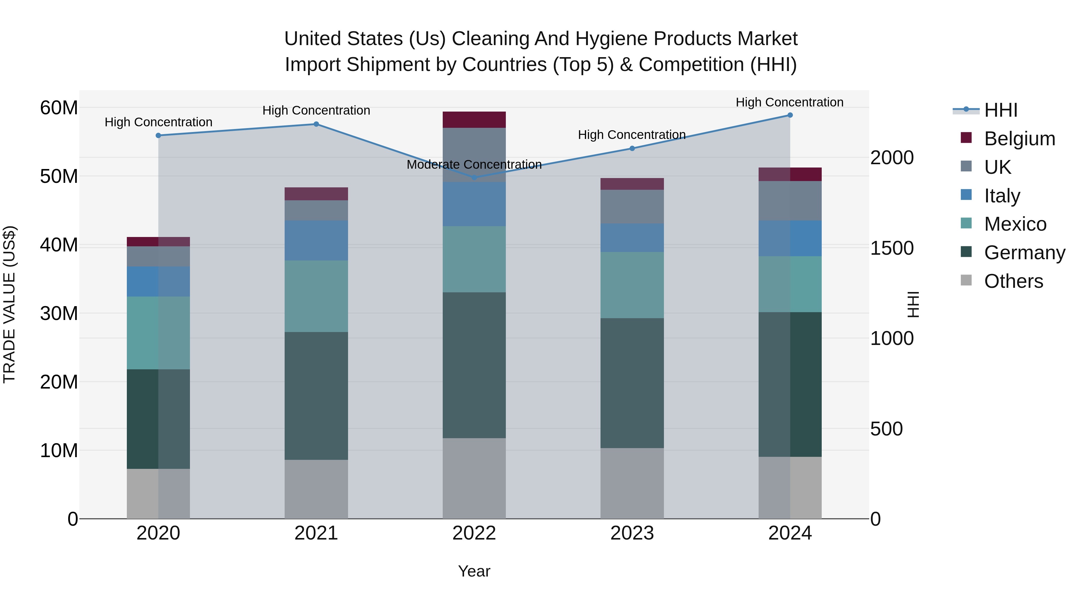 United States (US) Cleaning and Hygiene Products Market Top 5 Importing Countries and Market Competition (HHI) Analysis