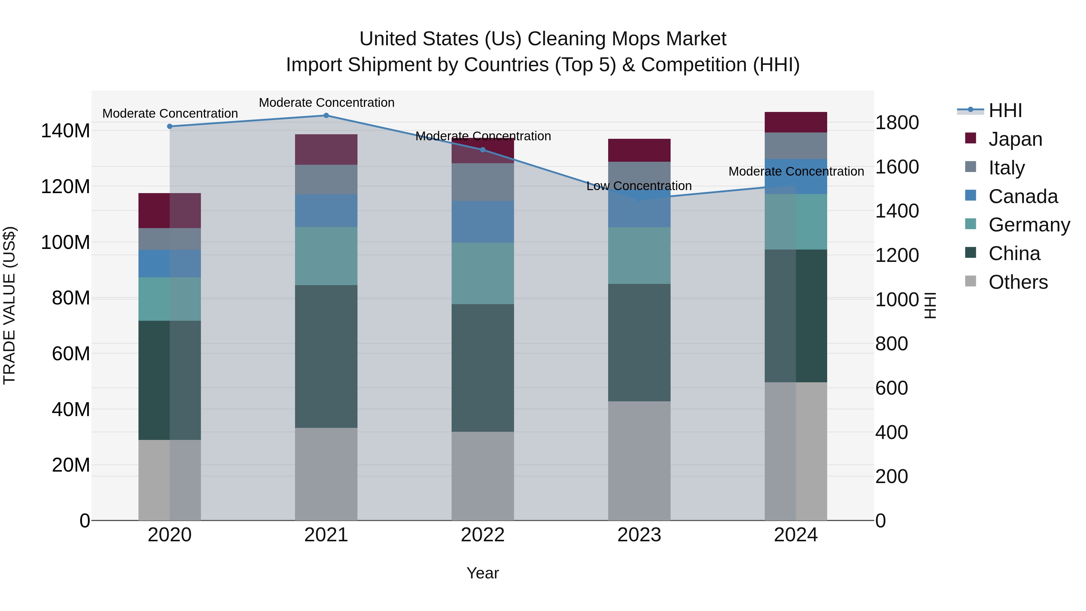 United States (US) Cleaning Mops Market Top 5 Importing Countries and Market Competition (HHI) Analysis