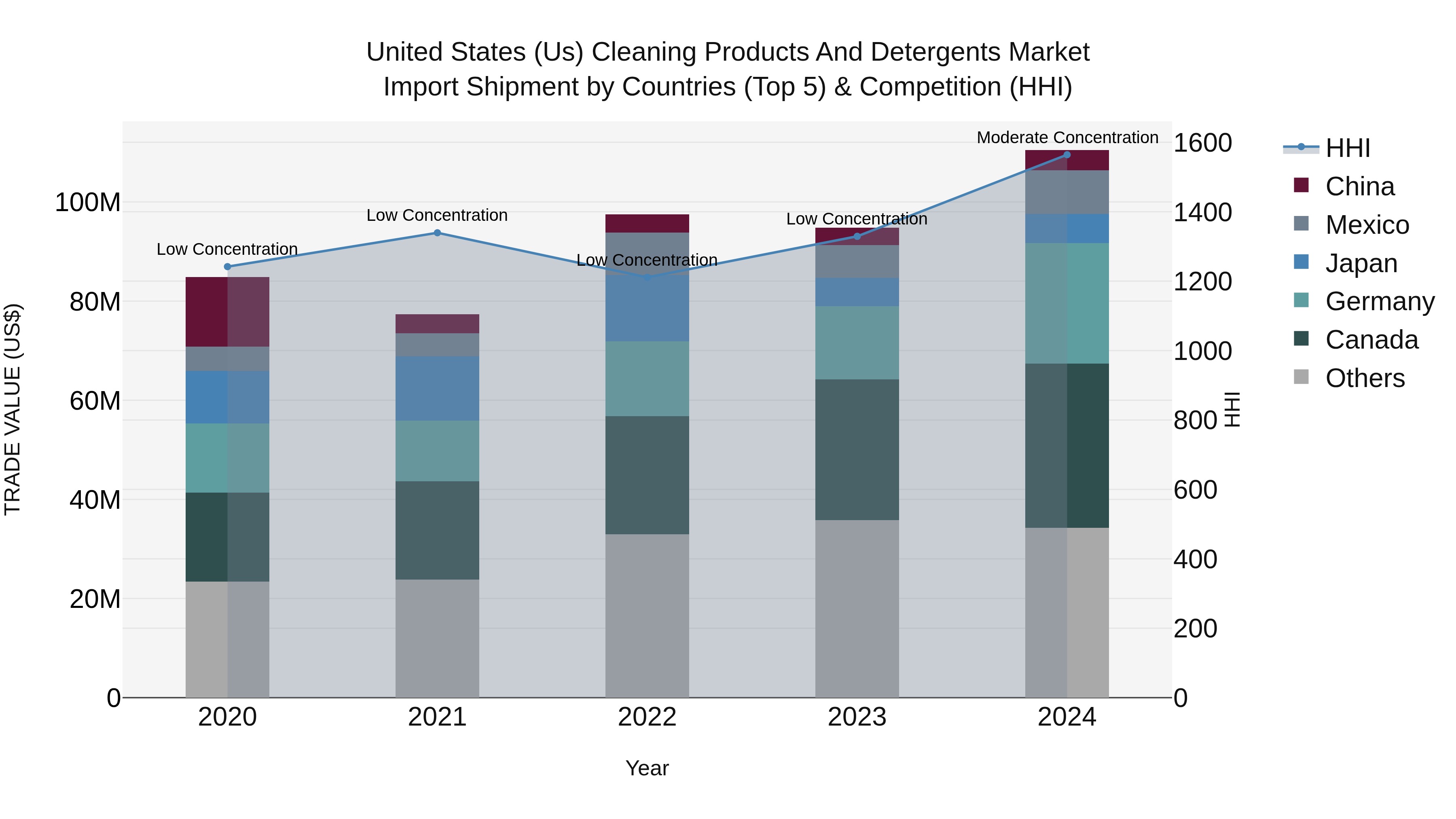 United States (US) Cleaning Products and Detergents Market Top 5 Importing Countries and Market Competition (HHI) Analysis