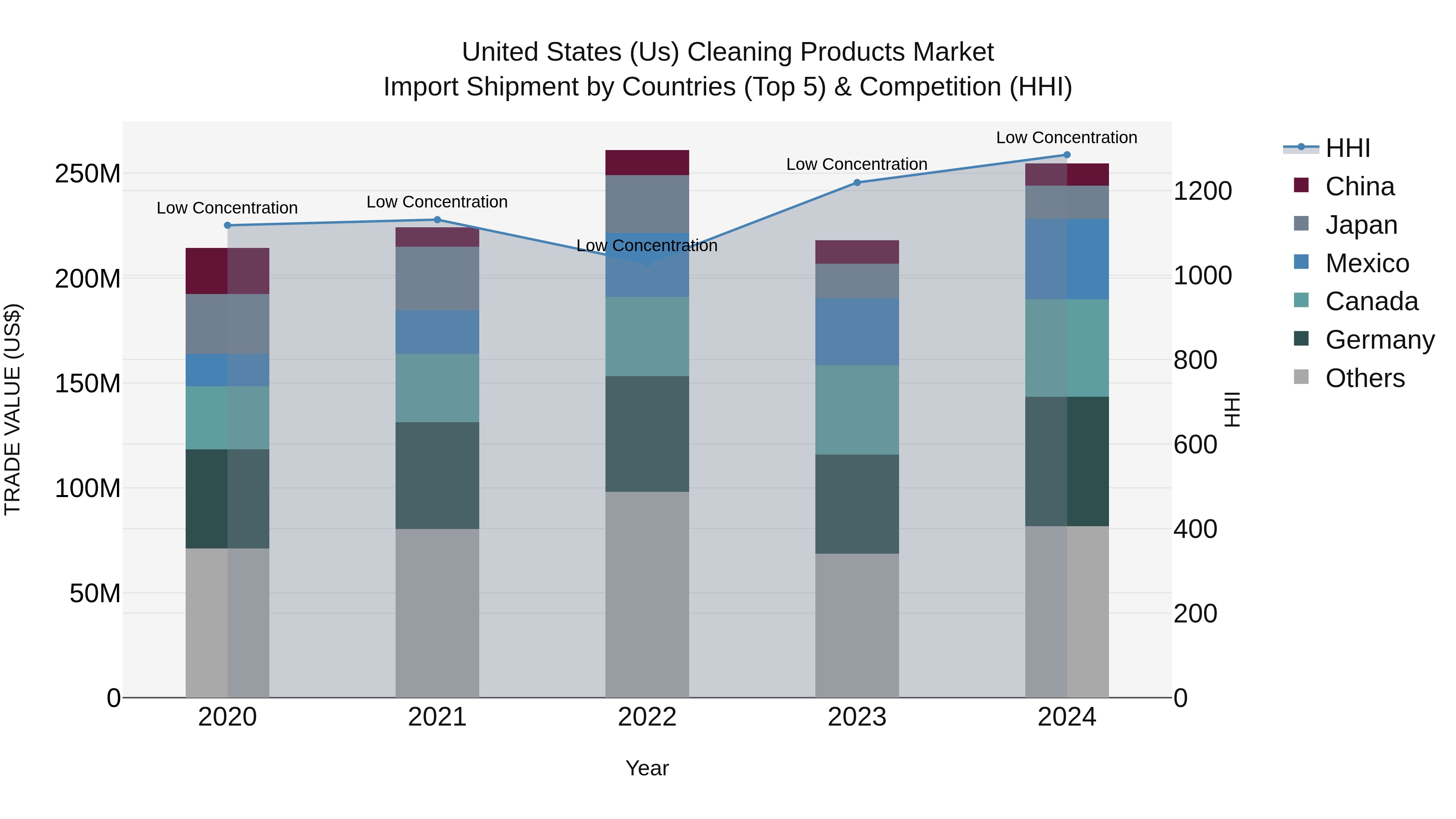 United States (US) Cleaning Products Market Top 5 Importing Countries and Market Competition (HHI) Analysis
