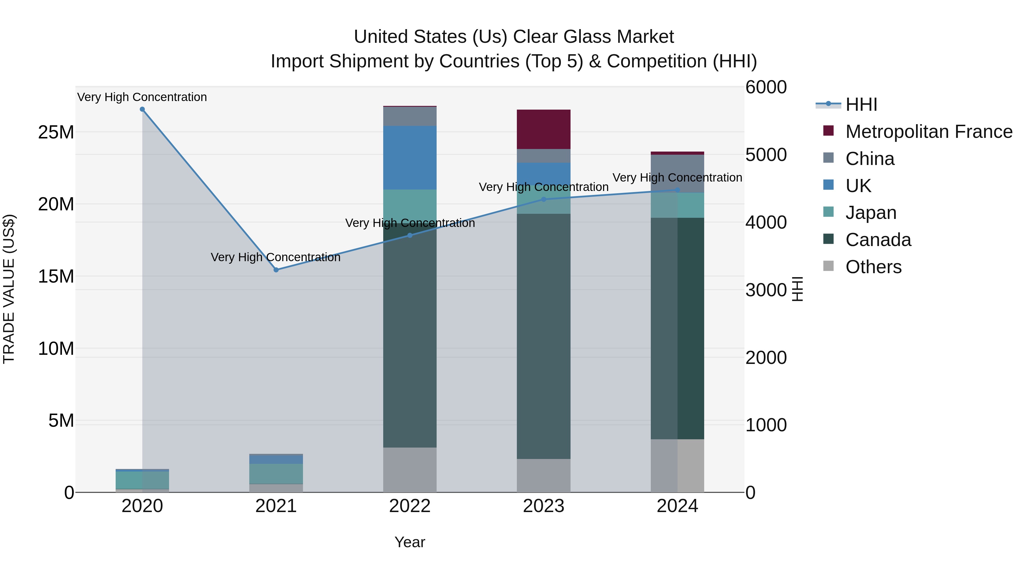 United States (US) Clear Glass Market Top 5 Importing Countries and Market Competition (HHI) Analysis