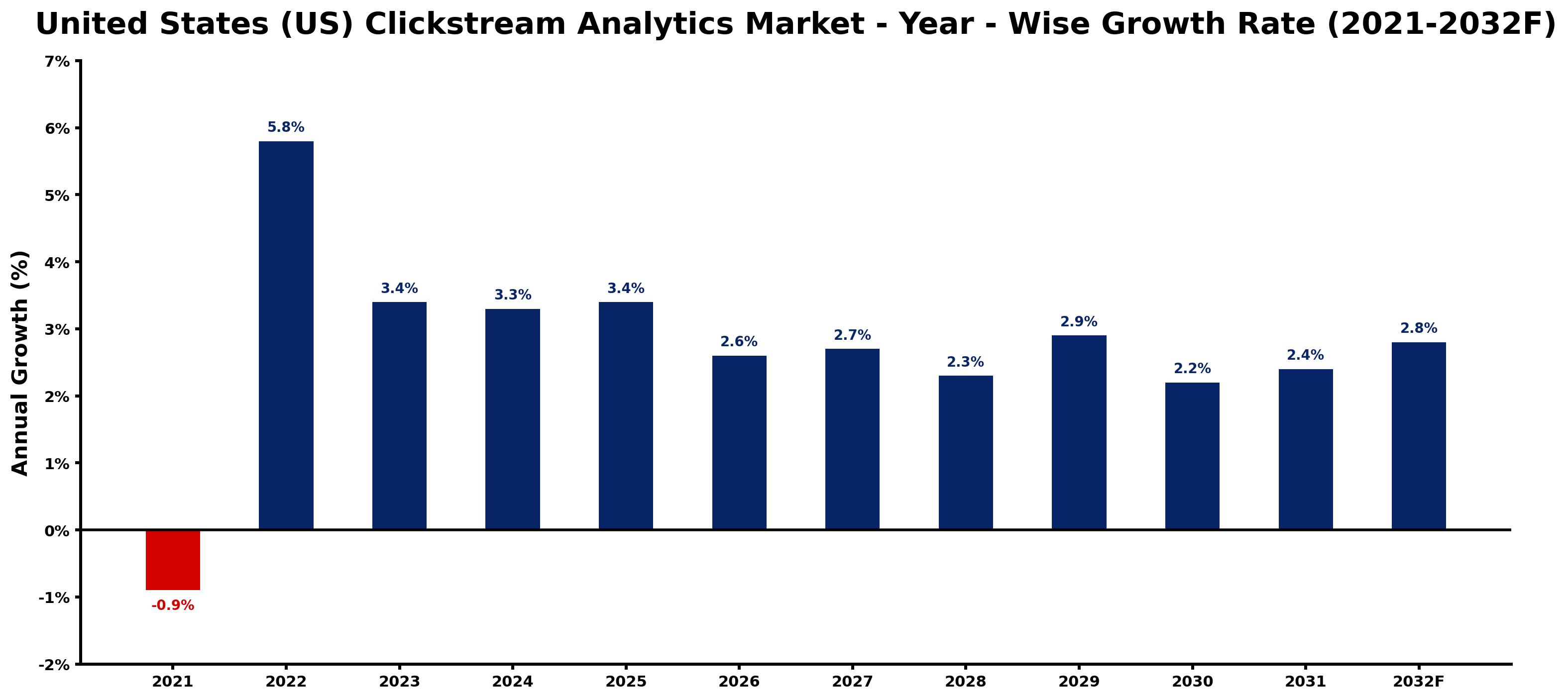 United States (US) Clickstream Analytics Market Year-wise Growth Rate and Key Drivers