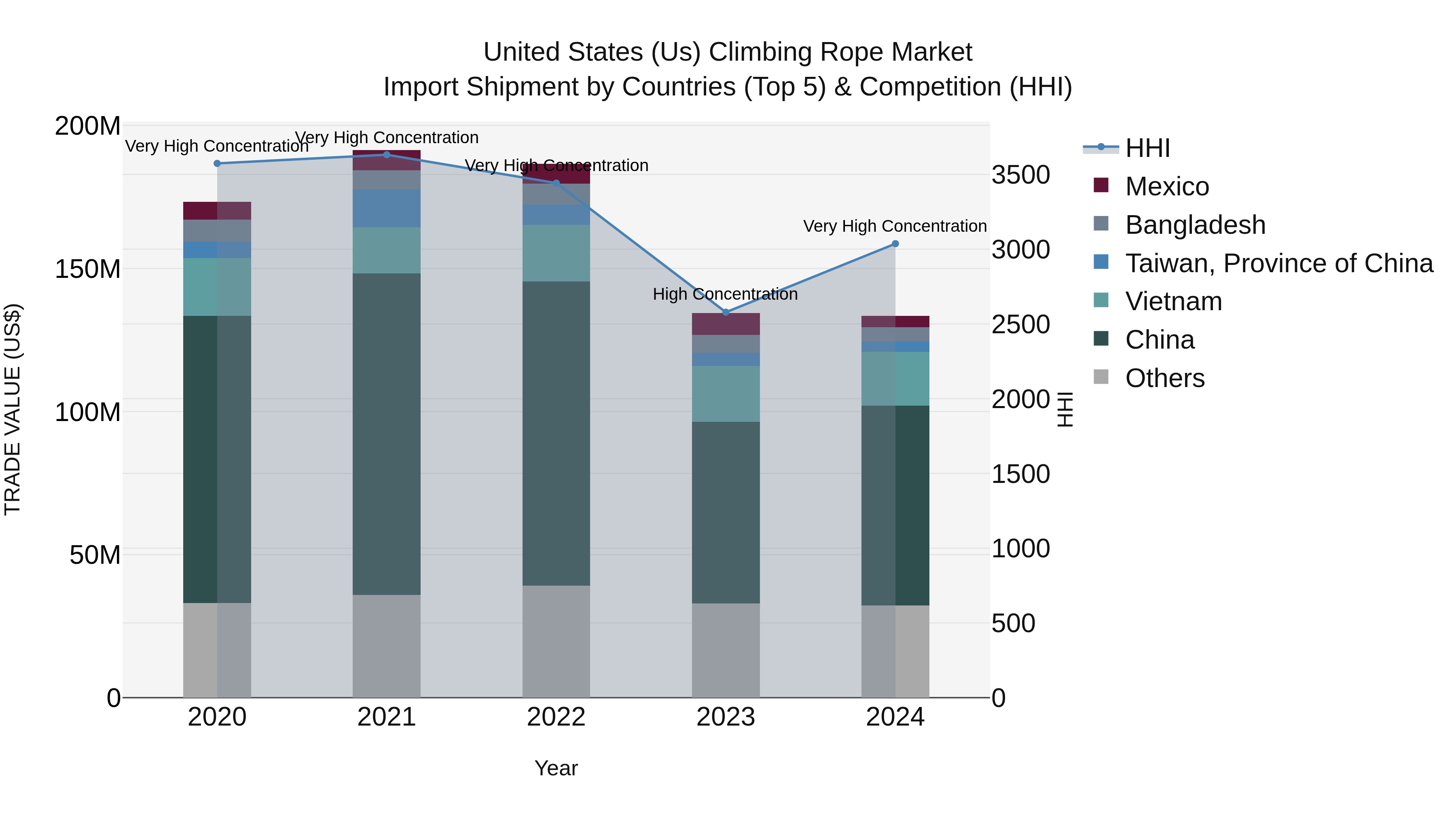 United States (US) Climbing Rope Market Top 5 Importing Countries and Market Competition (HHI) Analysis