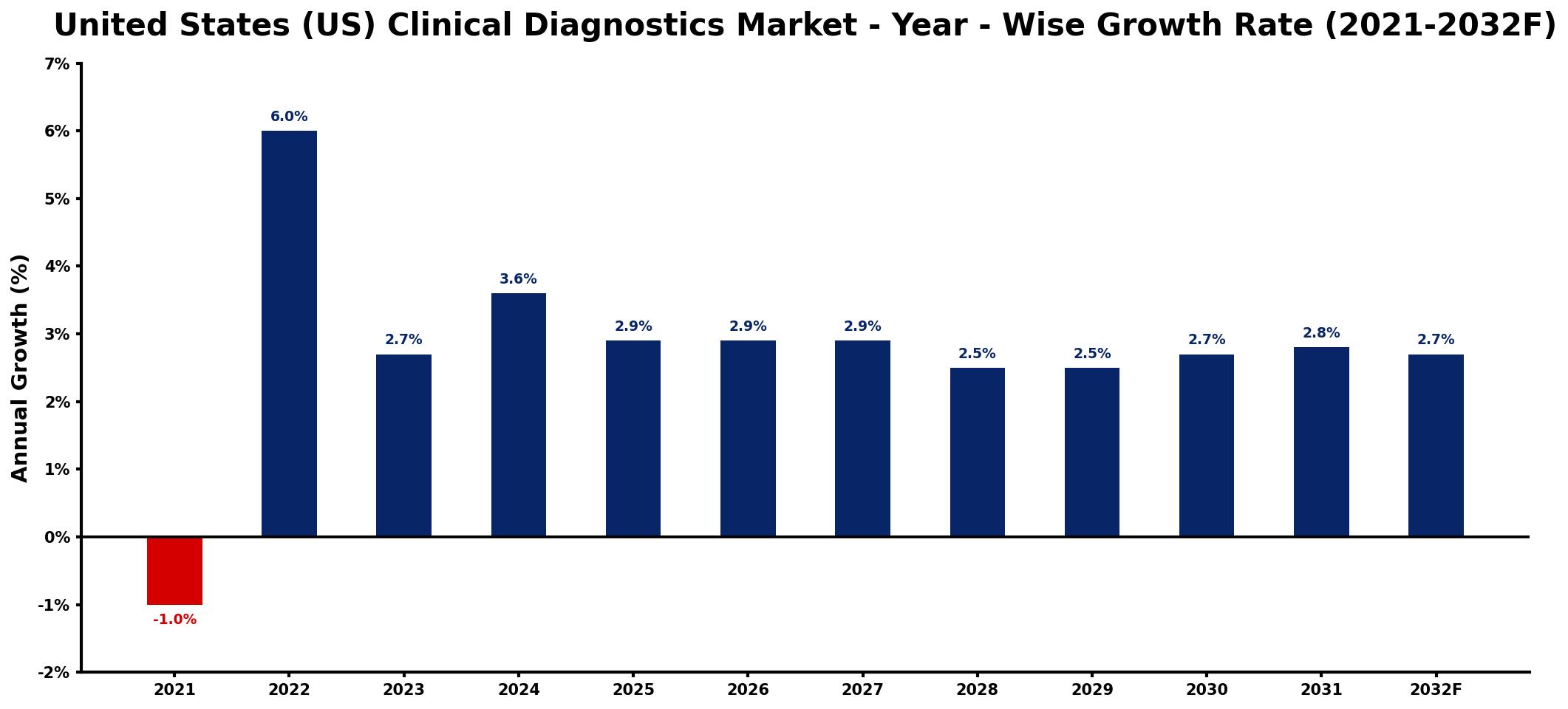 United States (US) Clinical Diagnostics Market Year-wise Growth Rate and Key Drivers