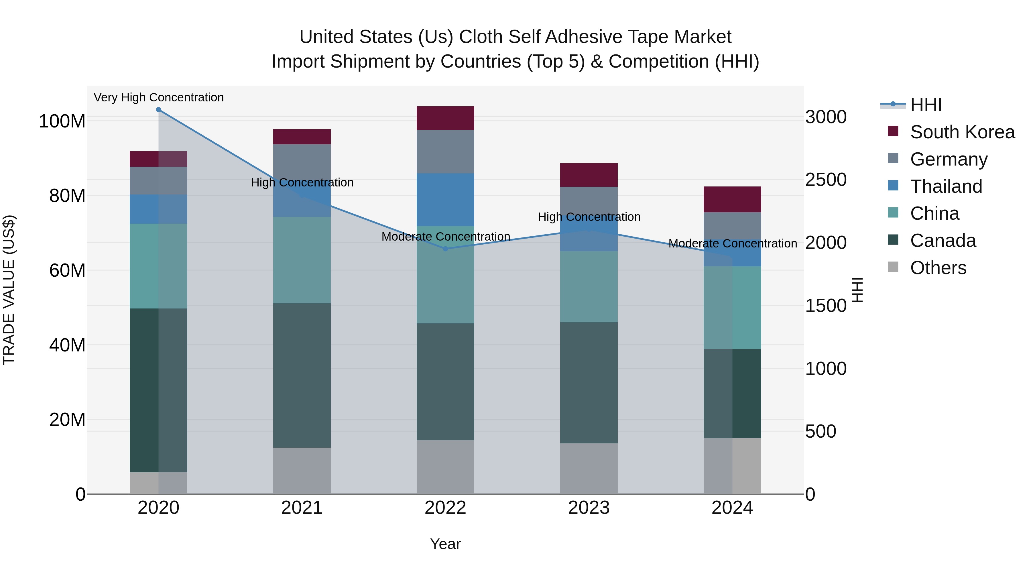 United States (US) Cloth Self Adhesive Tape Market Top 5 Importing Countries and Market Competition (HHI) Analysis