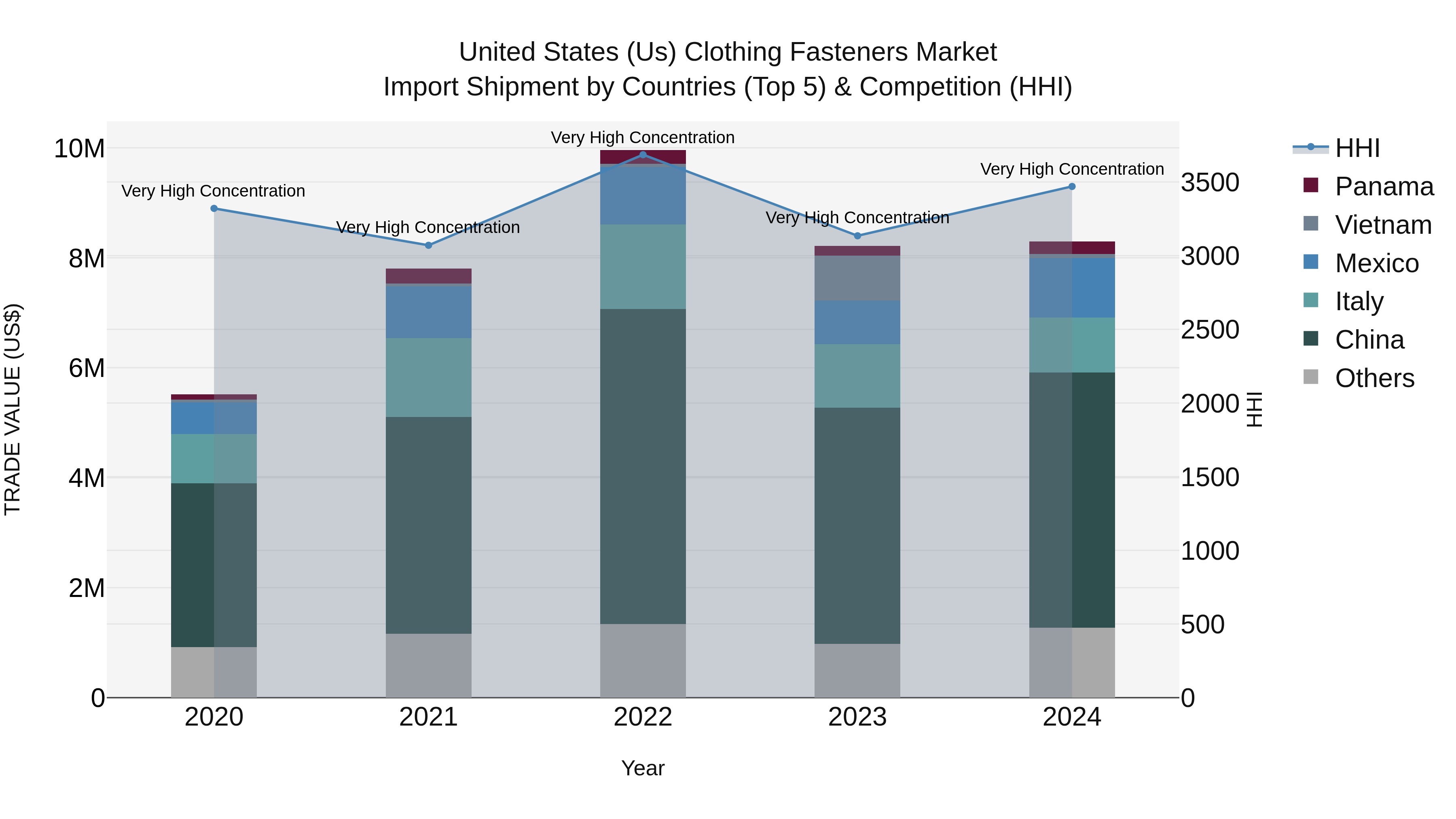 United States (US) Clothing Fasteners Market Top 5 Importing Countries and Market Competition (HHI) Analysis