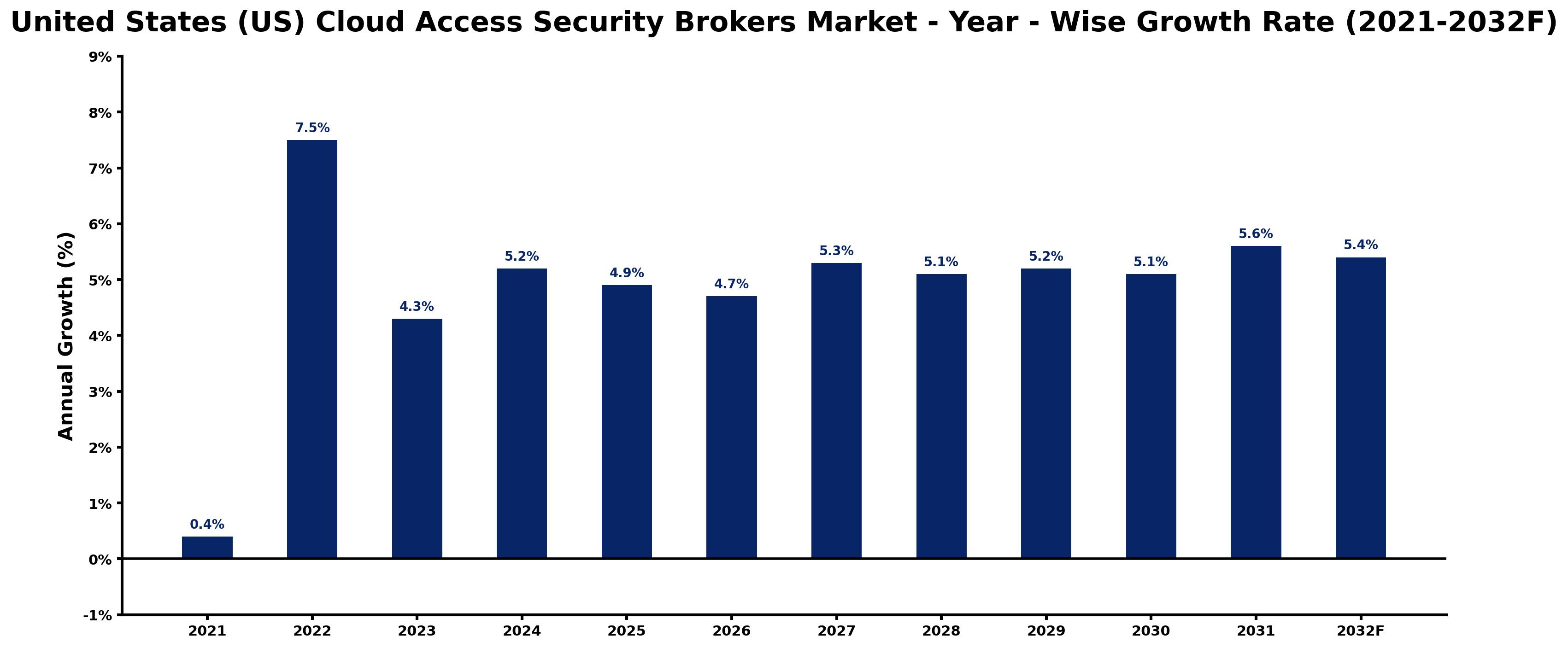United States (US) Cloud Access Security Brokers Market Year-wise Growth Rate and Key Drivers