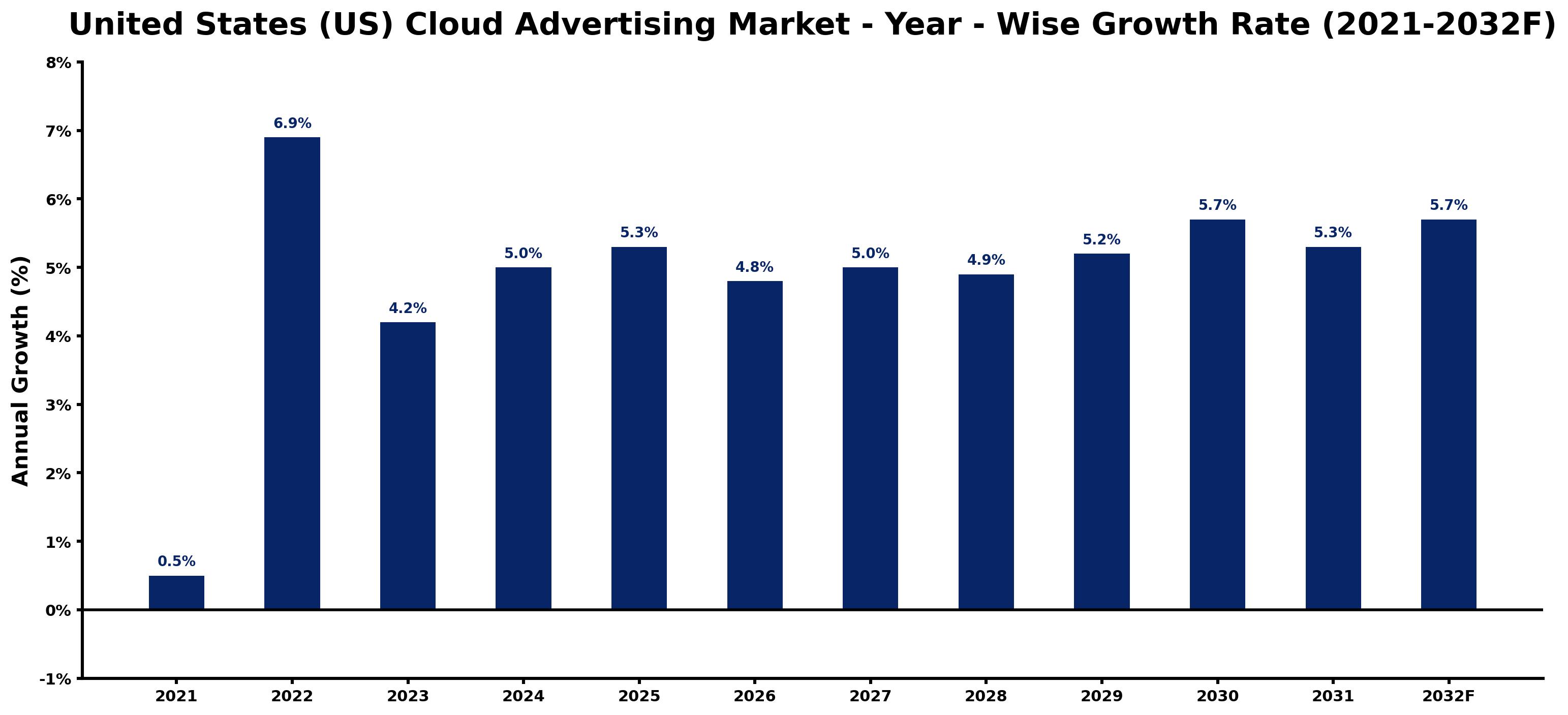 United States (US) Cloud Advertising Market Year-wise Growth Rate and Key Drivers