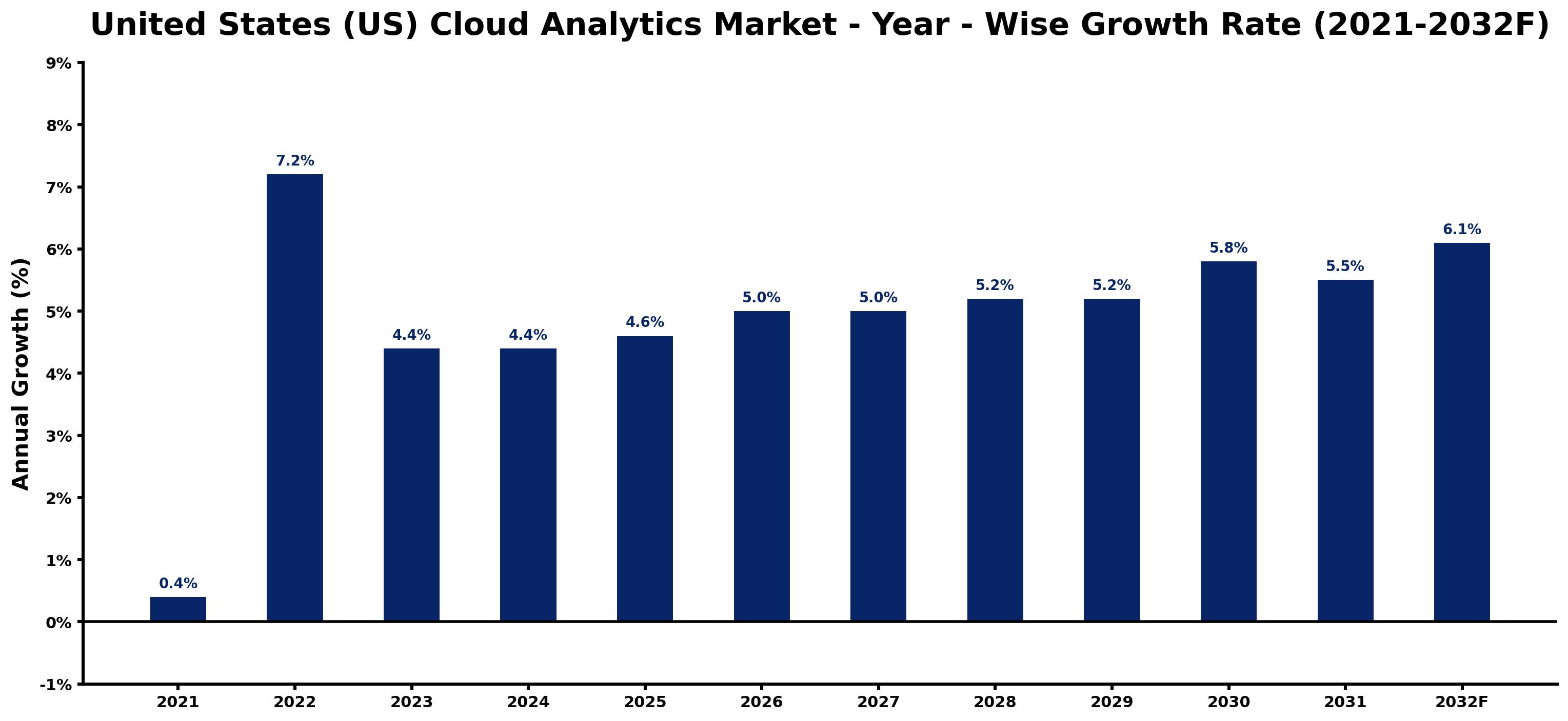 United States (US) Cloud Analytics Market Year-wise Growth Rate and Key Drivers
