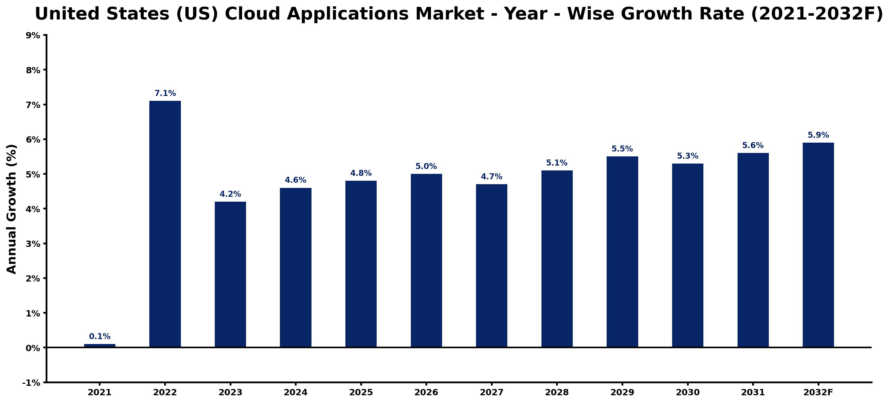 United States (US) Cloud Applications Market Year-wise Growth Rate and Key Drivers