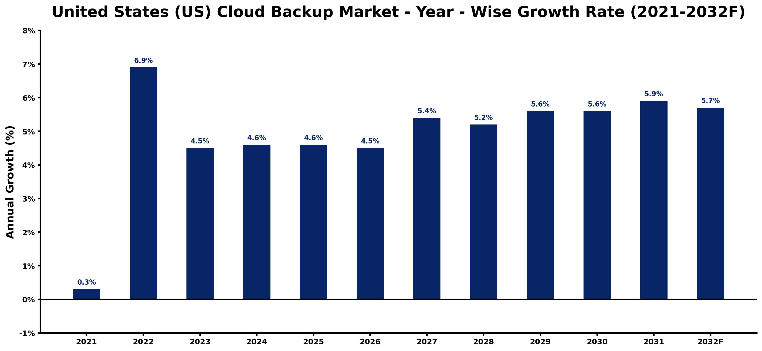 United States (US) Cloud Backup Market Year-wise Growth Rate and Key Drivers
