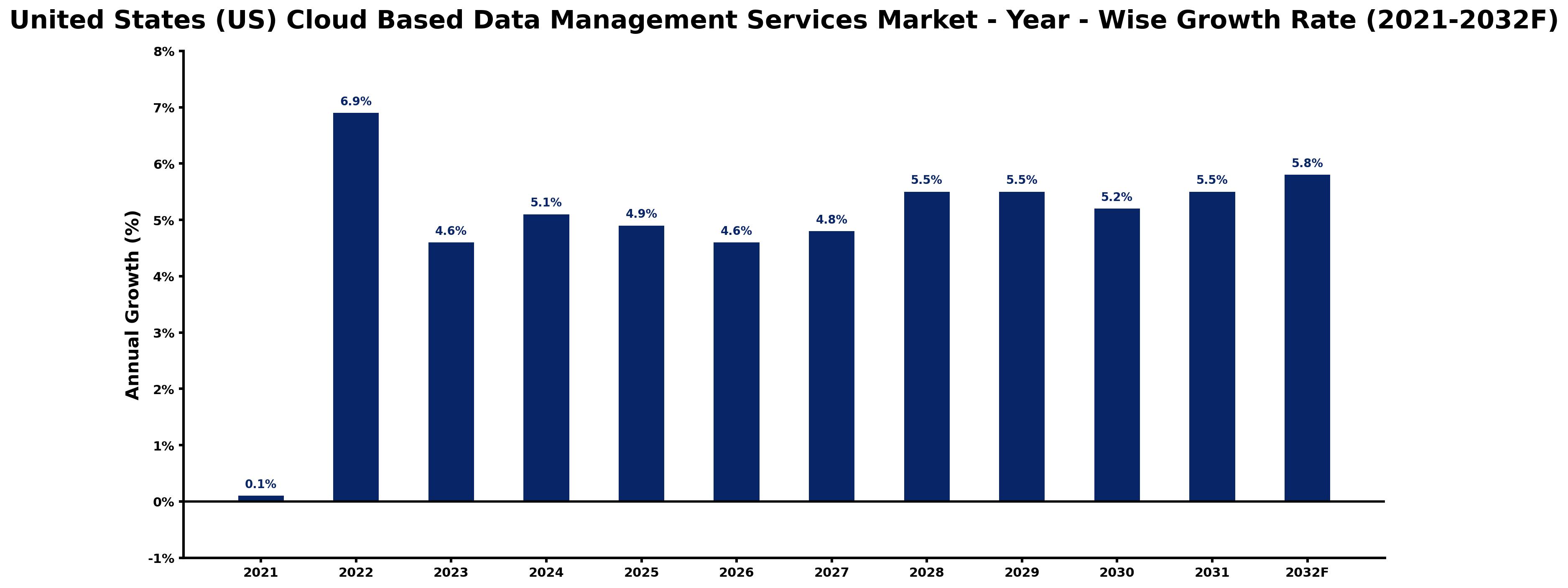 United States (US) Cloud Based Data Management Services Market Year-wise Growth Rate and Key Drivers