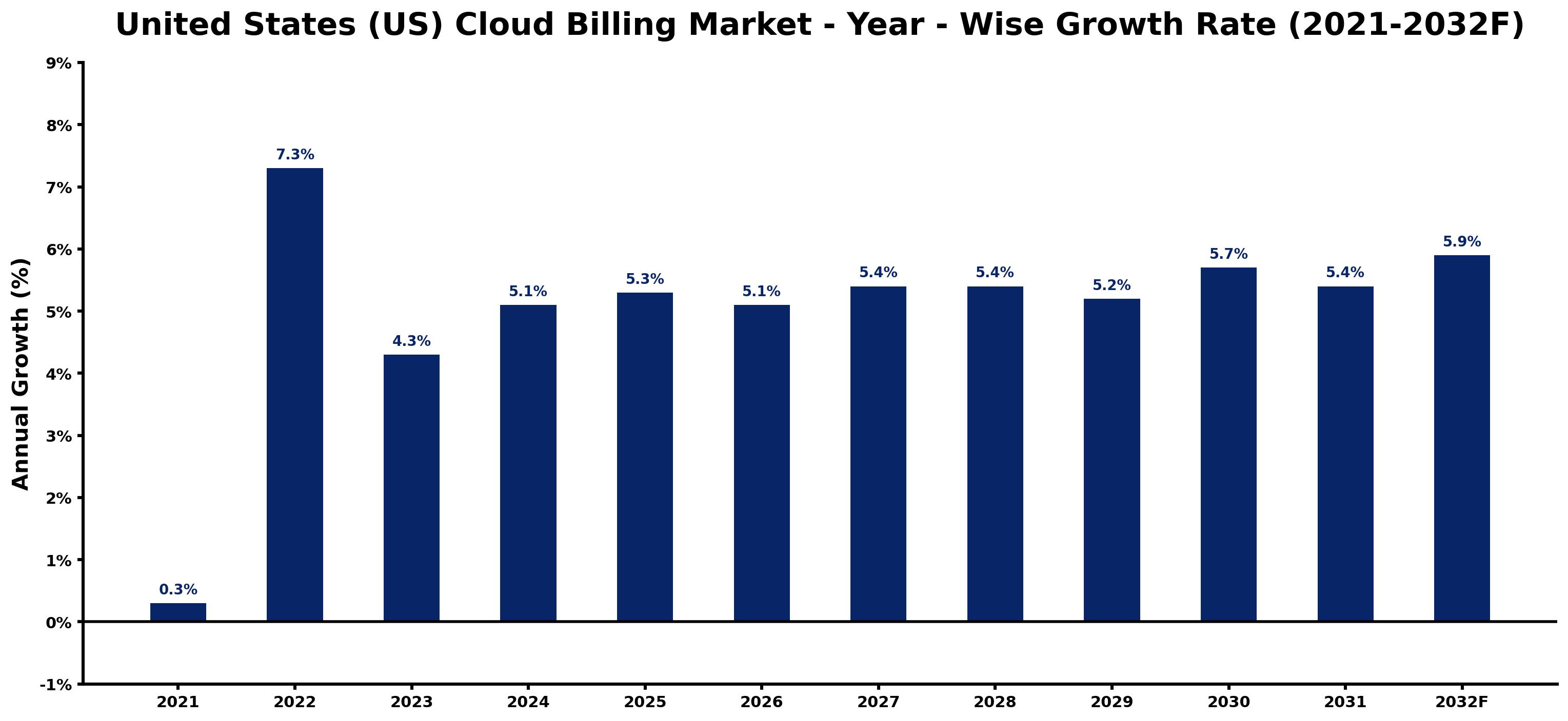 United States (US) Cloud Billing Market Year-wise Growth Rate and Key Drivers