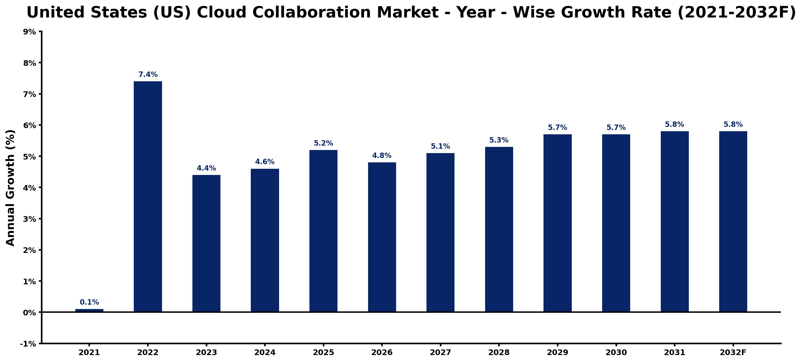 United States (US) Cloud Collaboration Market Year-wise Growth Rate and Key Drivers