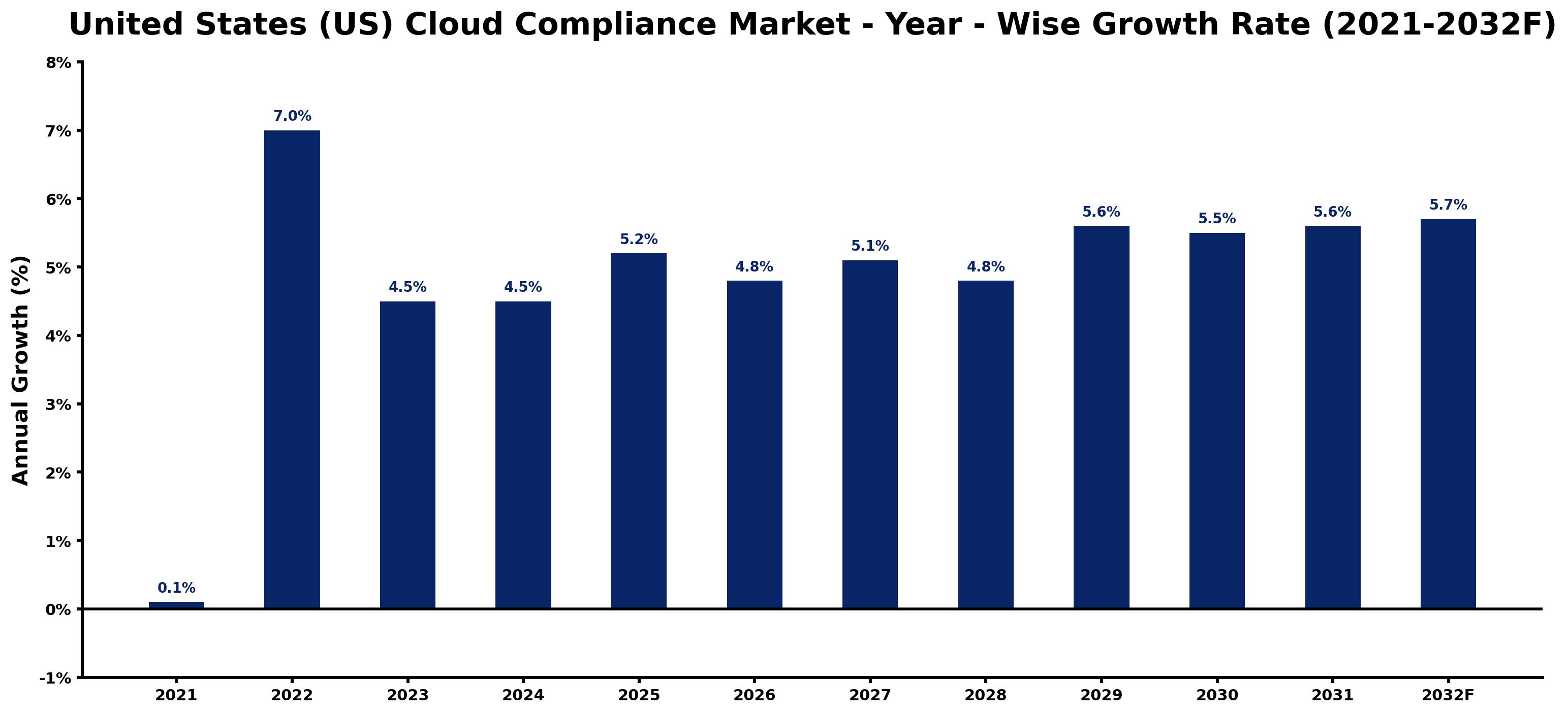United States (US) Cloud Compliance Market Year-wise Growth Rate and Key Drivers