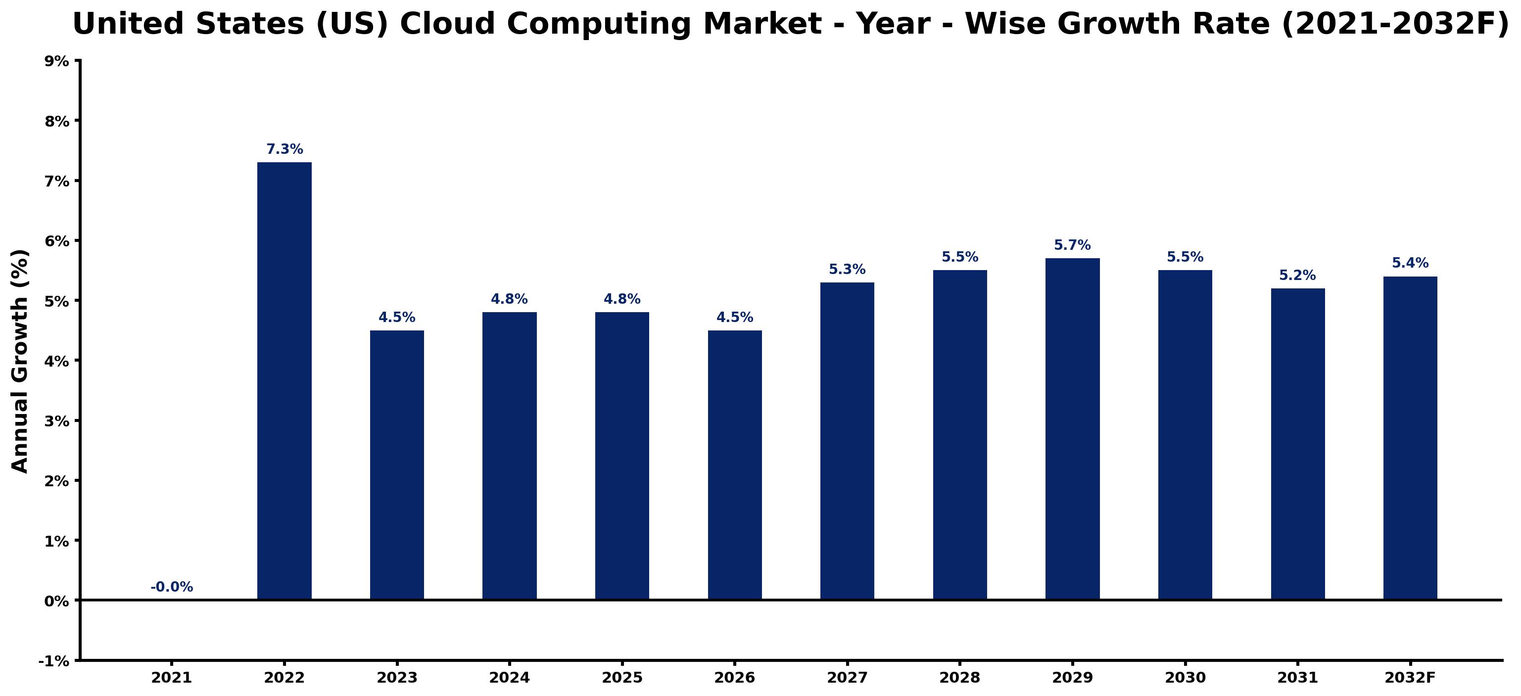 United States (US) Cloud Computing Market Year-wise Growth Rate and Key Drivers