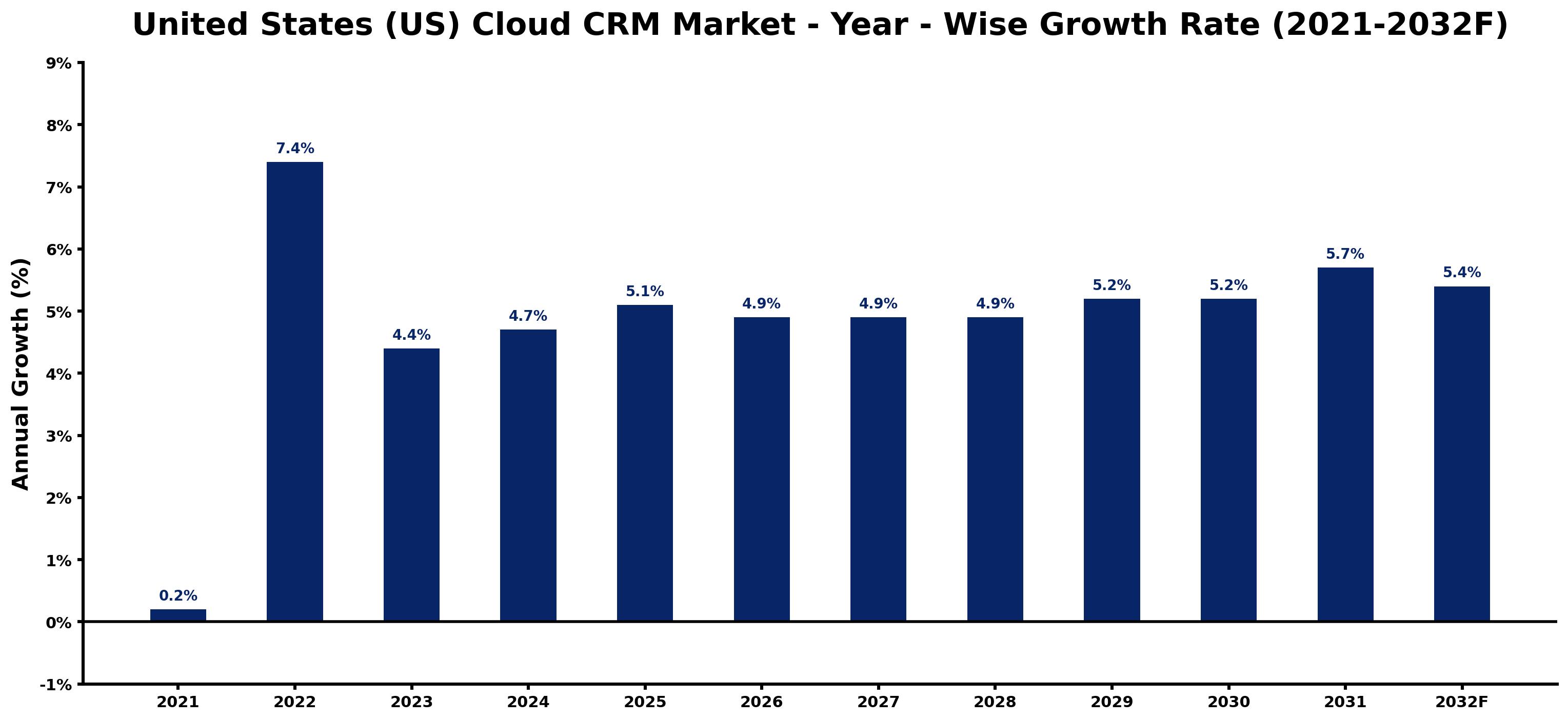 United States (US) Cloud CRM Market Year-wise Growth Rate and Key Drivers
