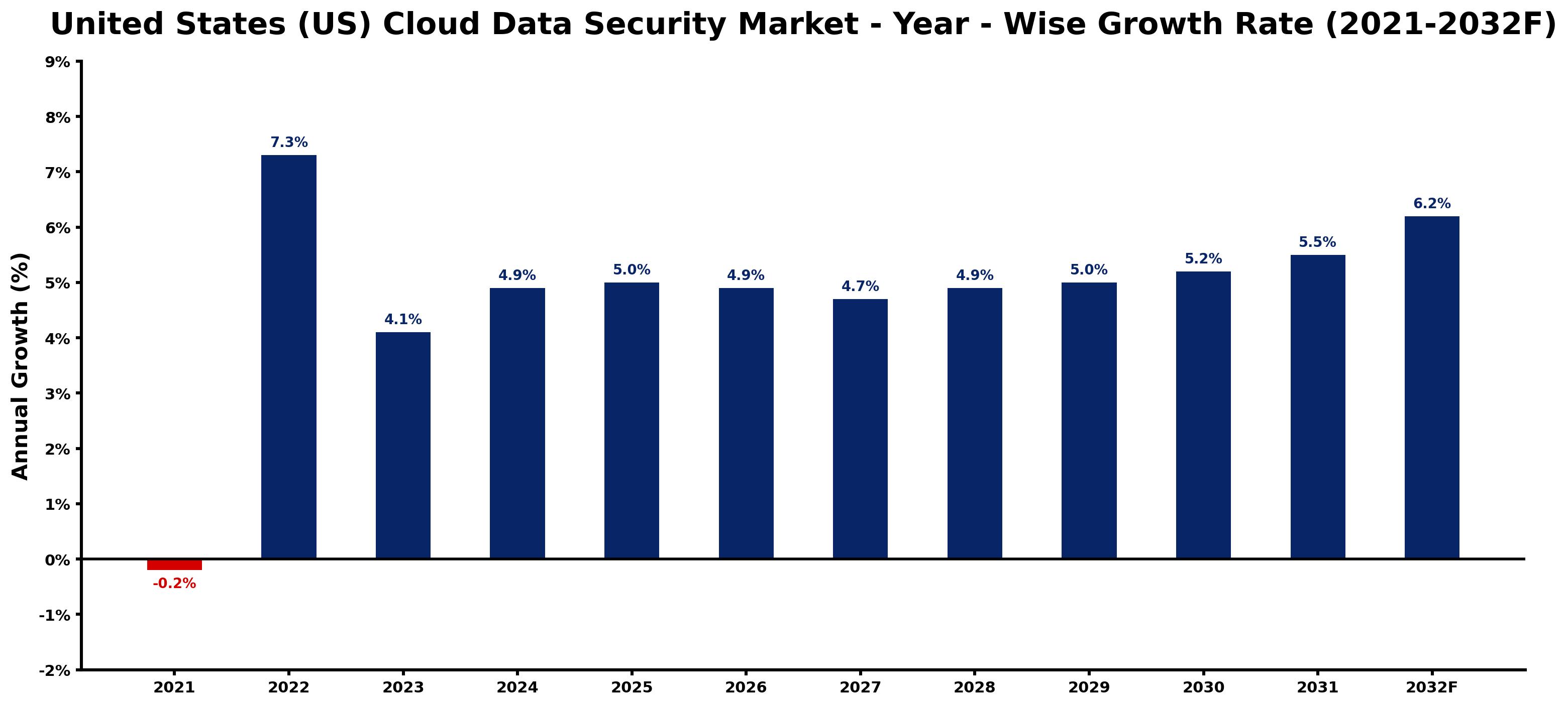 United States (US) Cloud Data Security Market Year-wise Growth Rate and Key Drivers