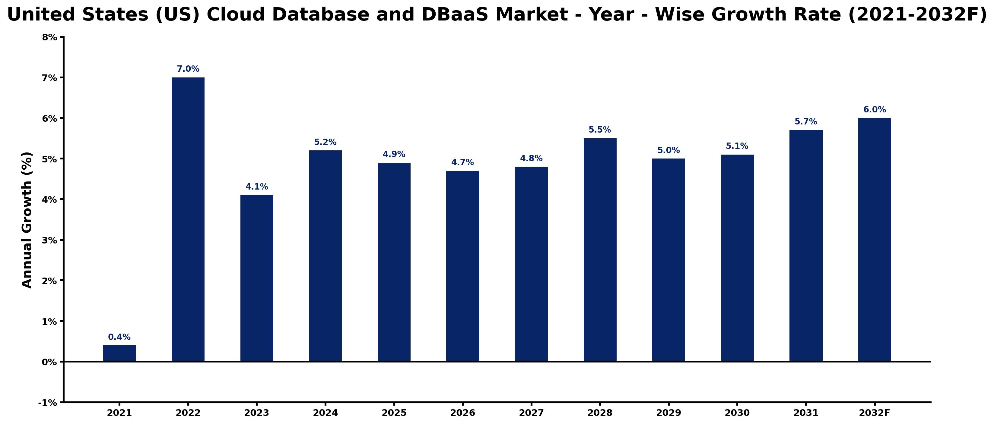 United States (US) Cloud Database and DBaaS Market Year-wise Growth Rate and Key Drivers