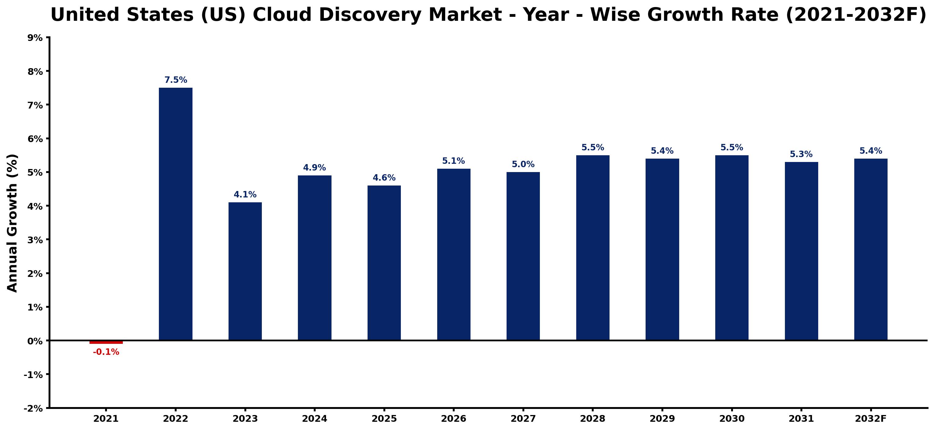 United States (US) Cloud Discovery Market Year-wise Growth Rate and Key Drivers